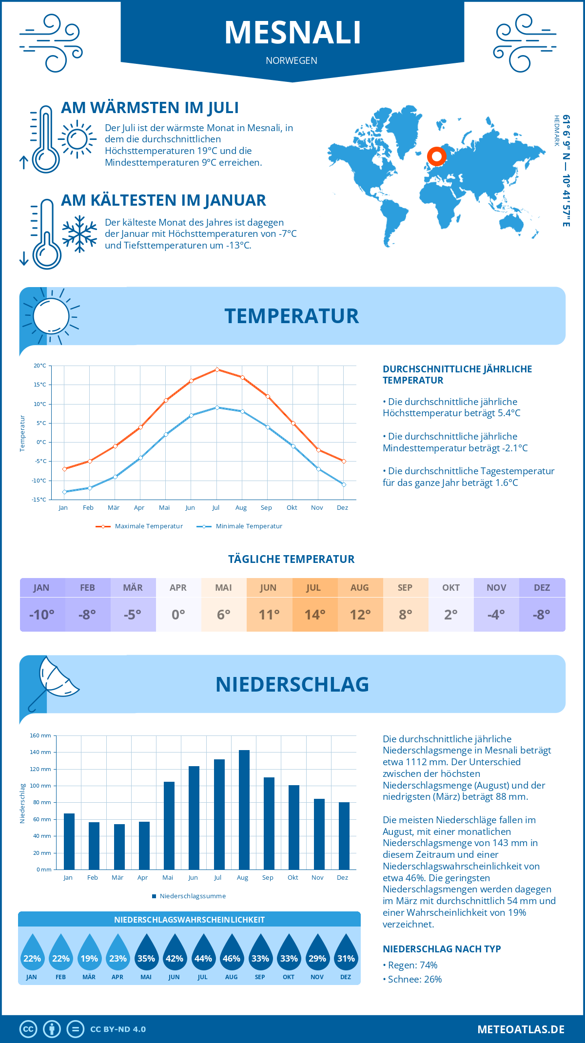 Wetter Mesnali (Norwegen) - Temperatur und Niederschlag