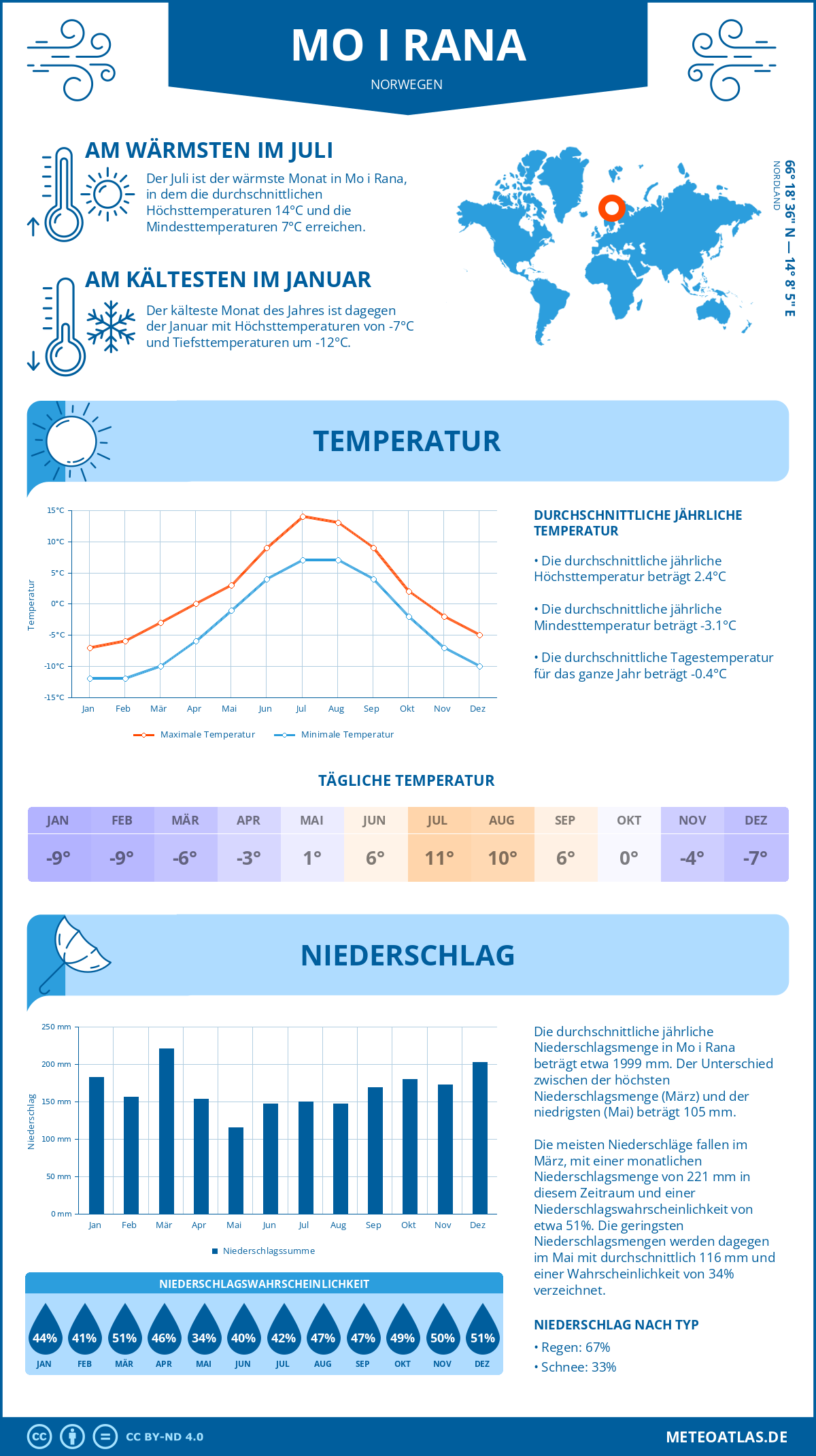 Wetter Mo i Rana (Norwegen) - Temperatur und Niederschlag