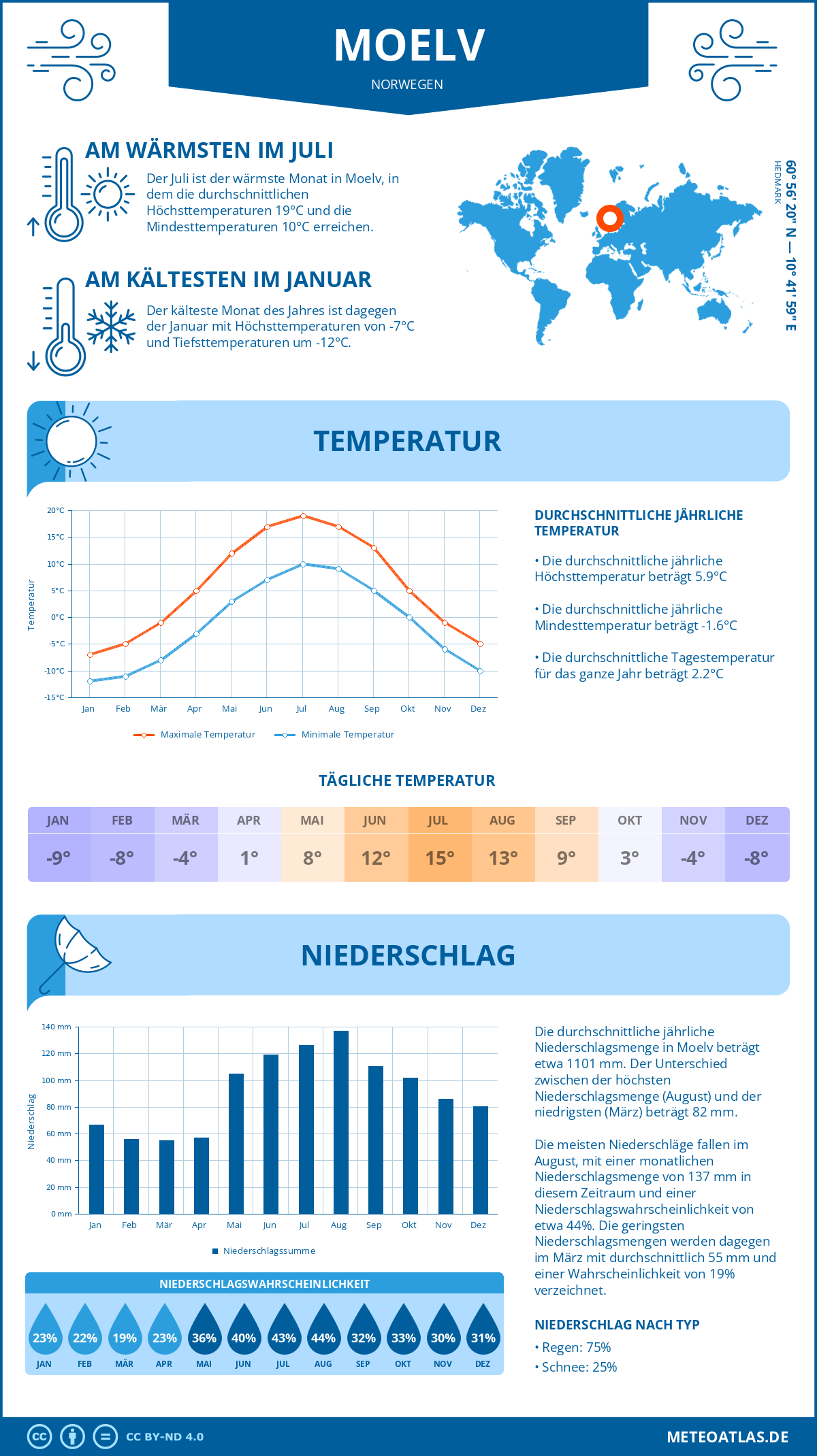 Wetter Moelv (Norwegen) - Temperatur und Niederschlag