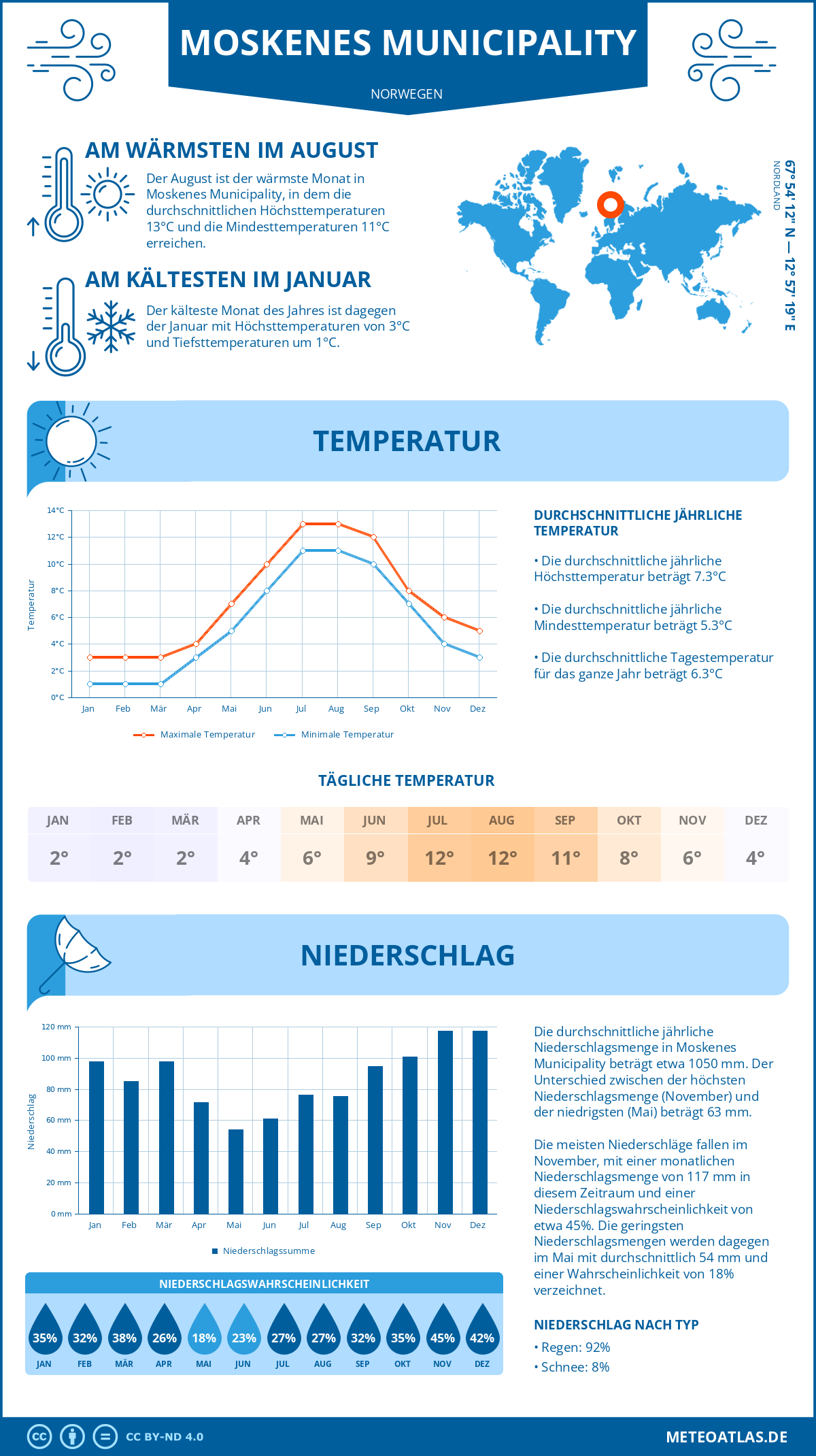 Wetter Moskenes Municipality (Norwegen) - Temperatur und Niederschlag