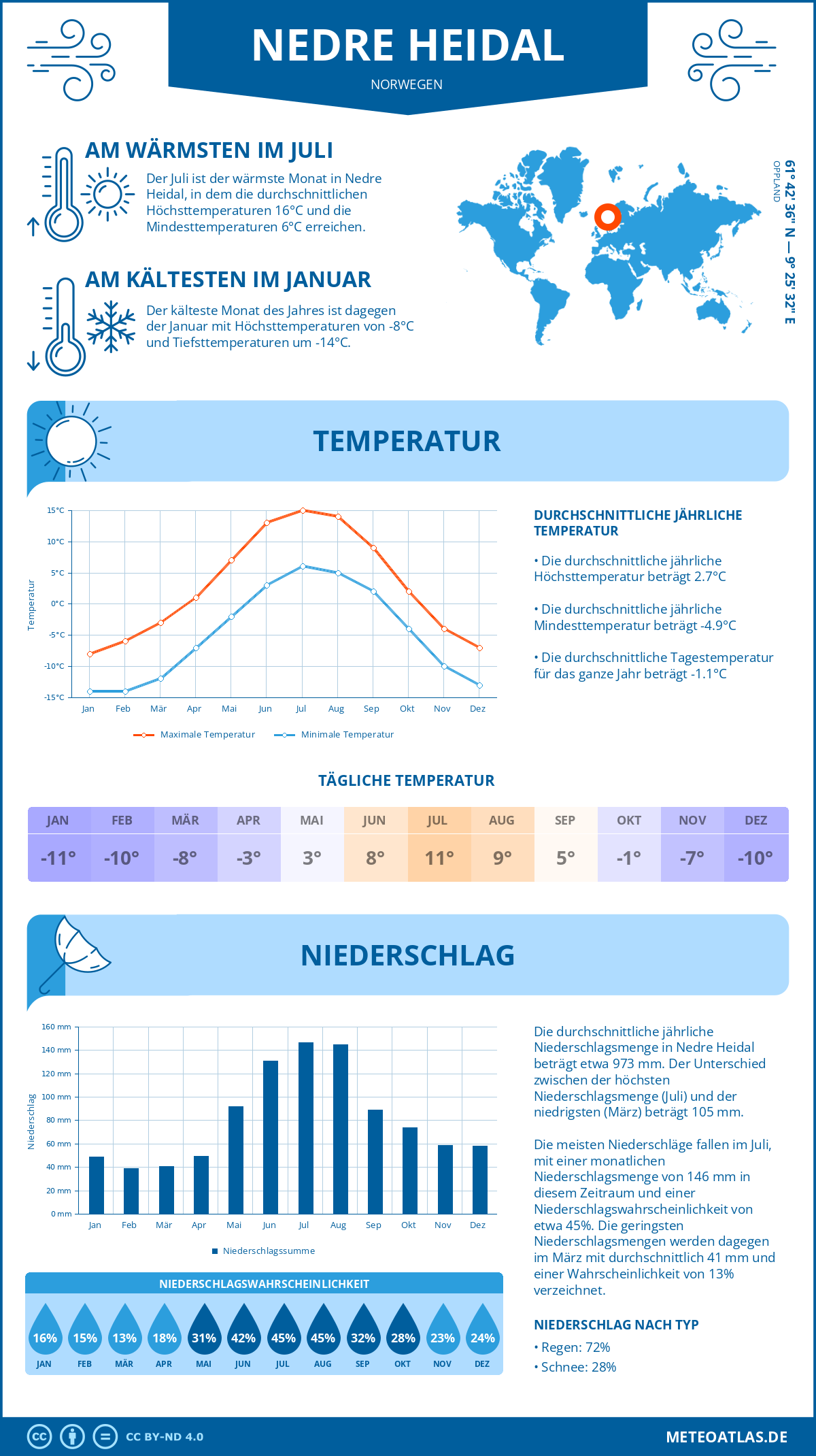 Wetter Nedre Heidal (Norwegen) - Temperatur und Niederschlag