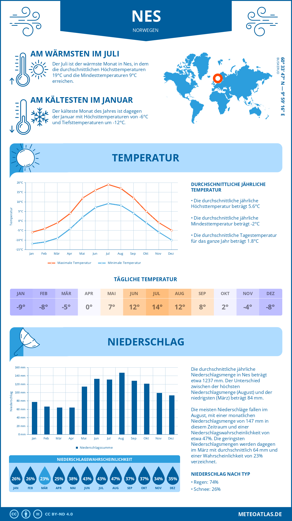 Wetter Nes (Norwegen) - Temperatur und Niederschlag