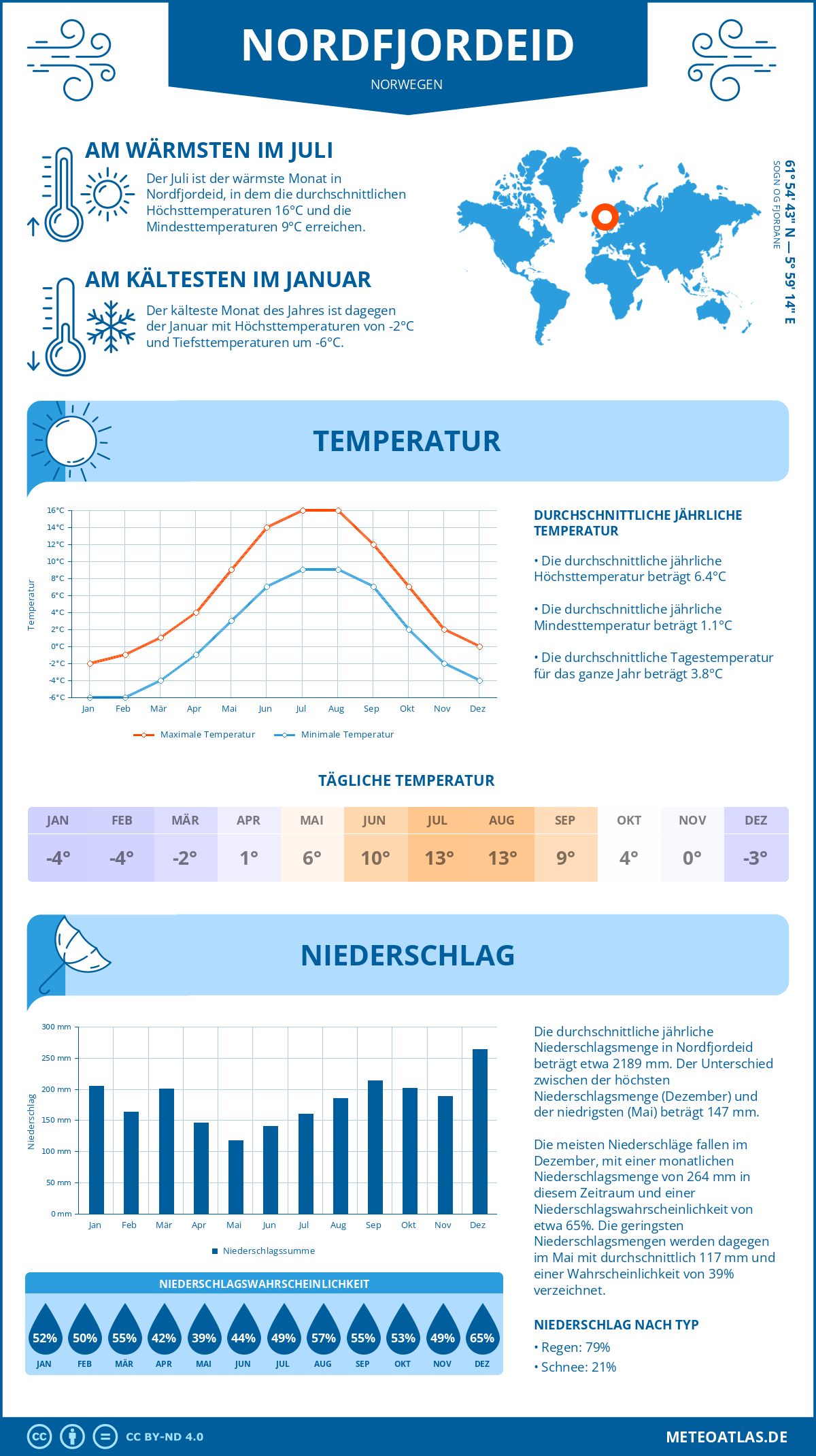 Wetter Nordfjordeid (Norwegen) - Temperatur und Niederschlag