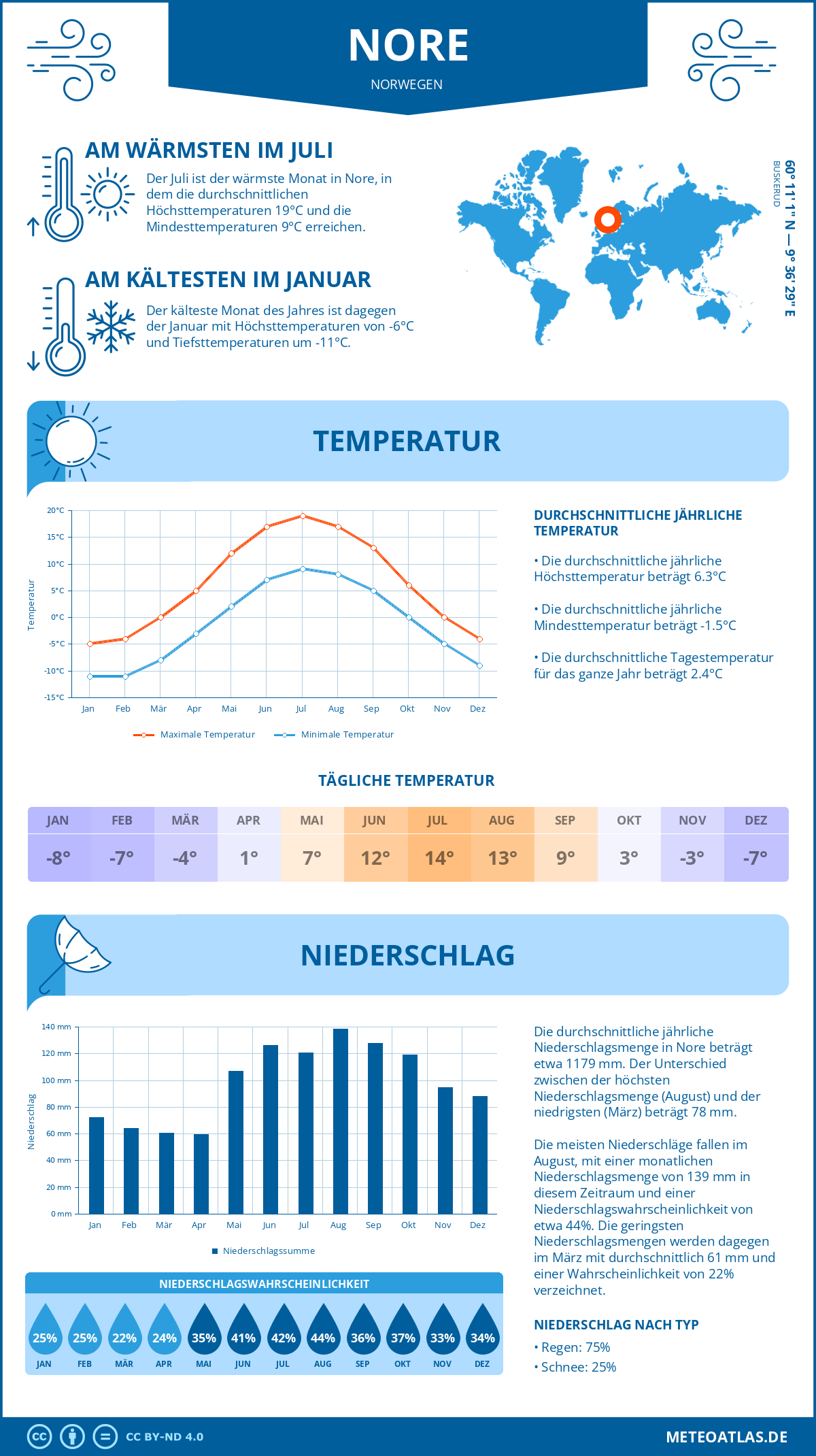 Wetter Nore (Norwegen) - Temperatur und Niederschlag