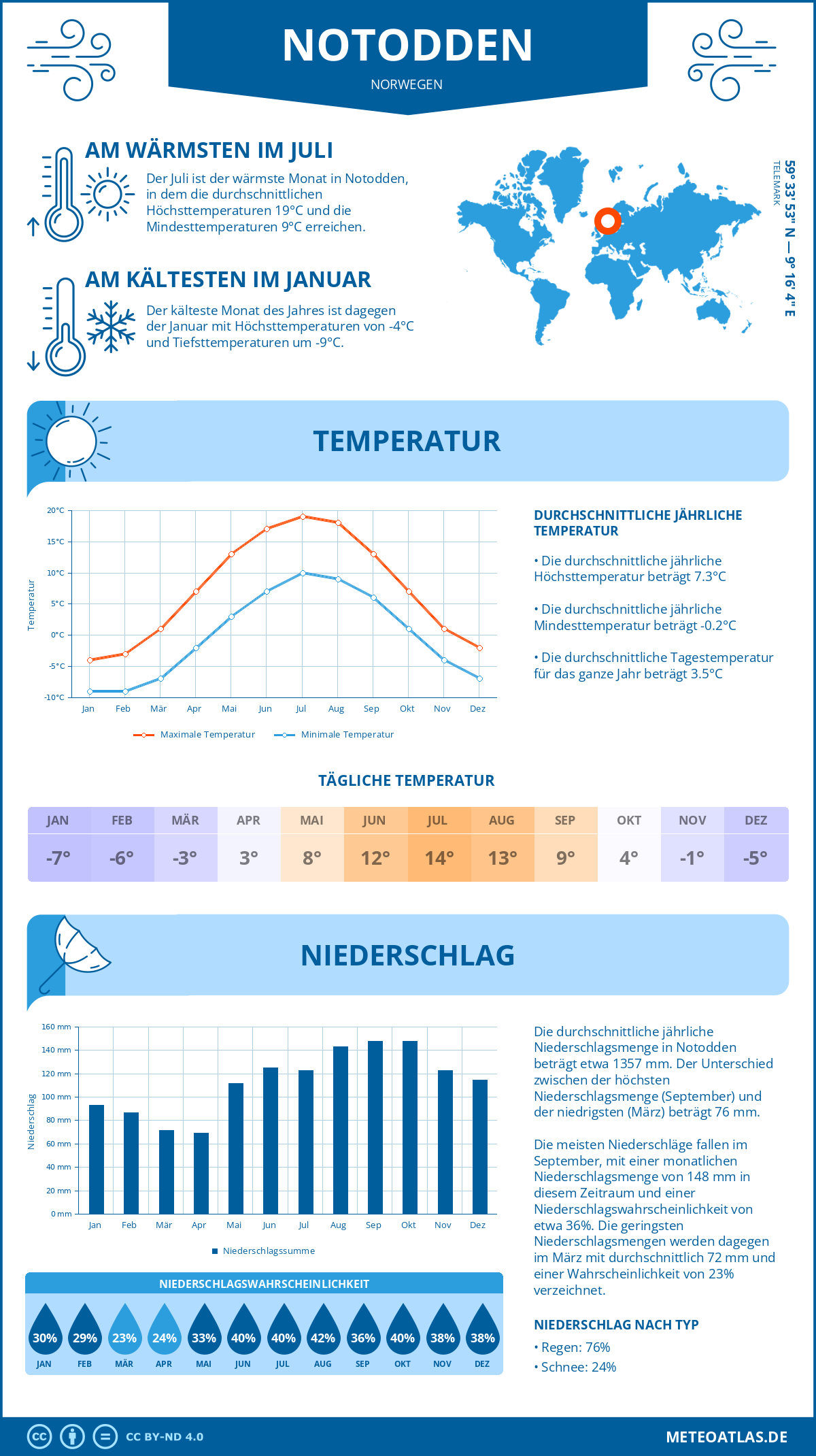 Wetter Notodden (Norwegen) - Temperatur und Niederschlag