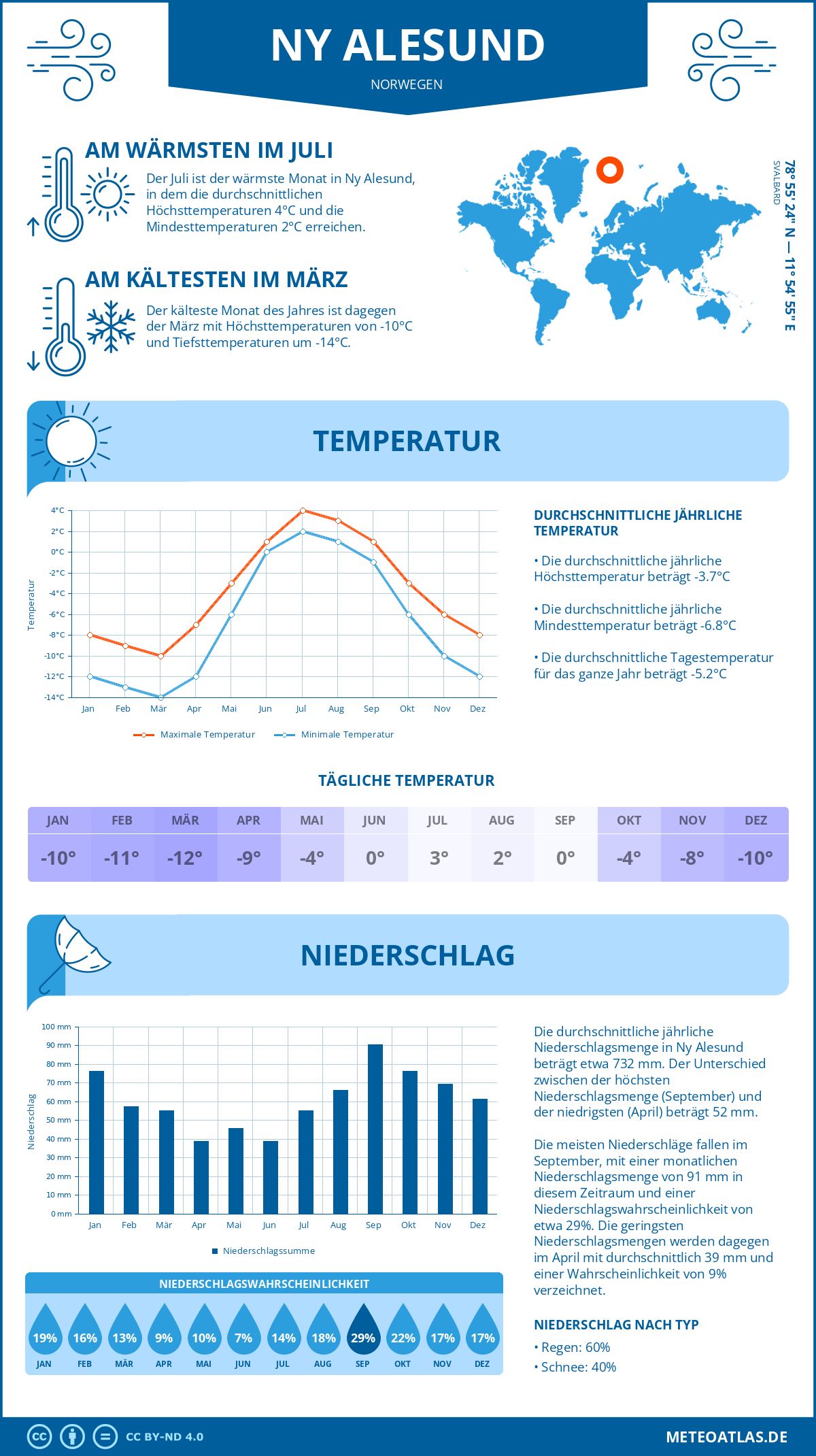 Wetter Ny Alesund (Norwegen) - Temperatur und Niederschlag