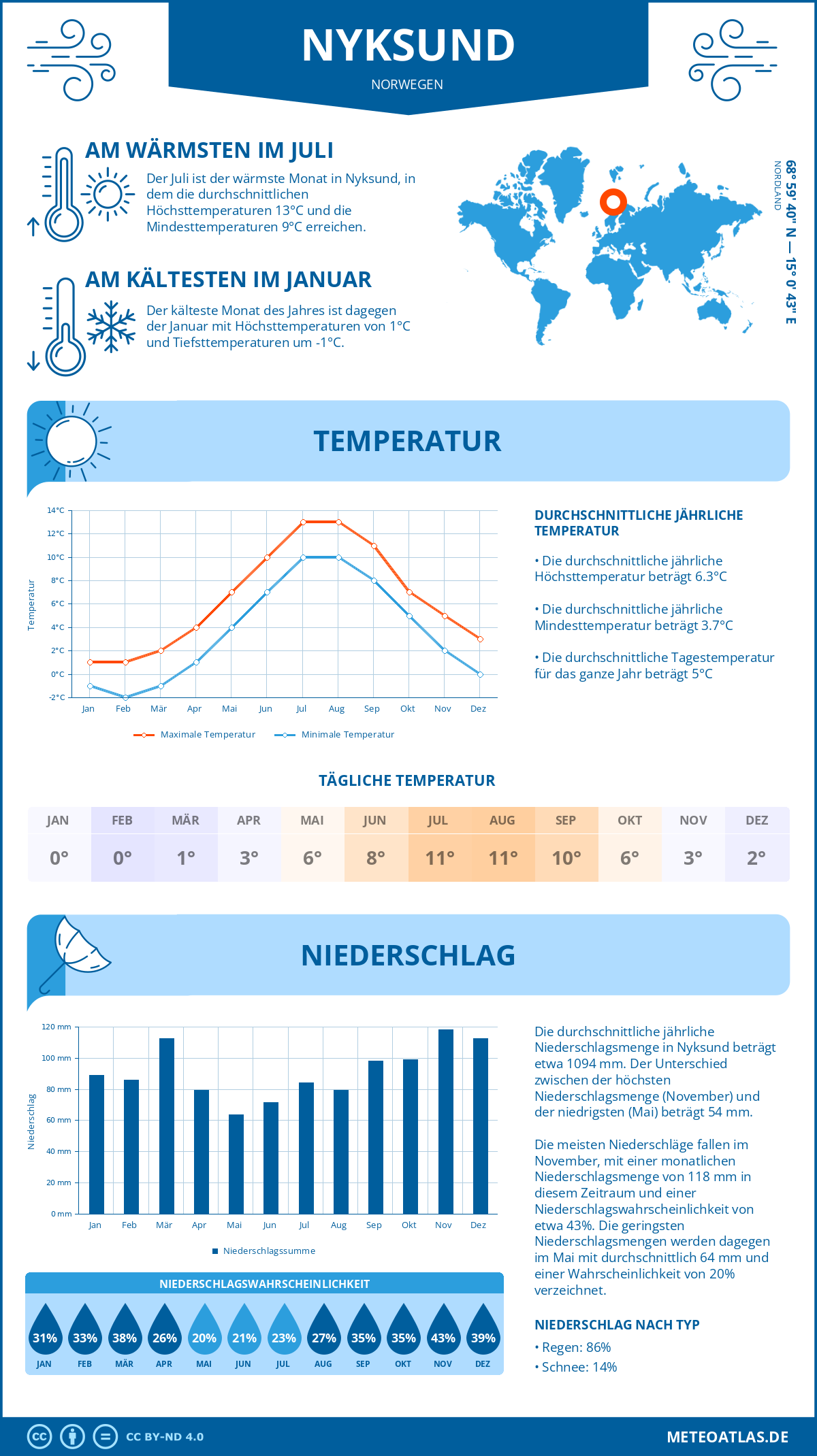 Wetter Nyksund (Norwegen) - Temperatur und Niederschlag