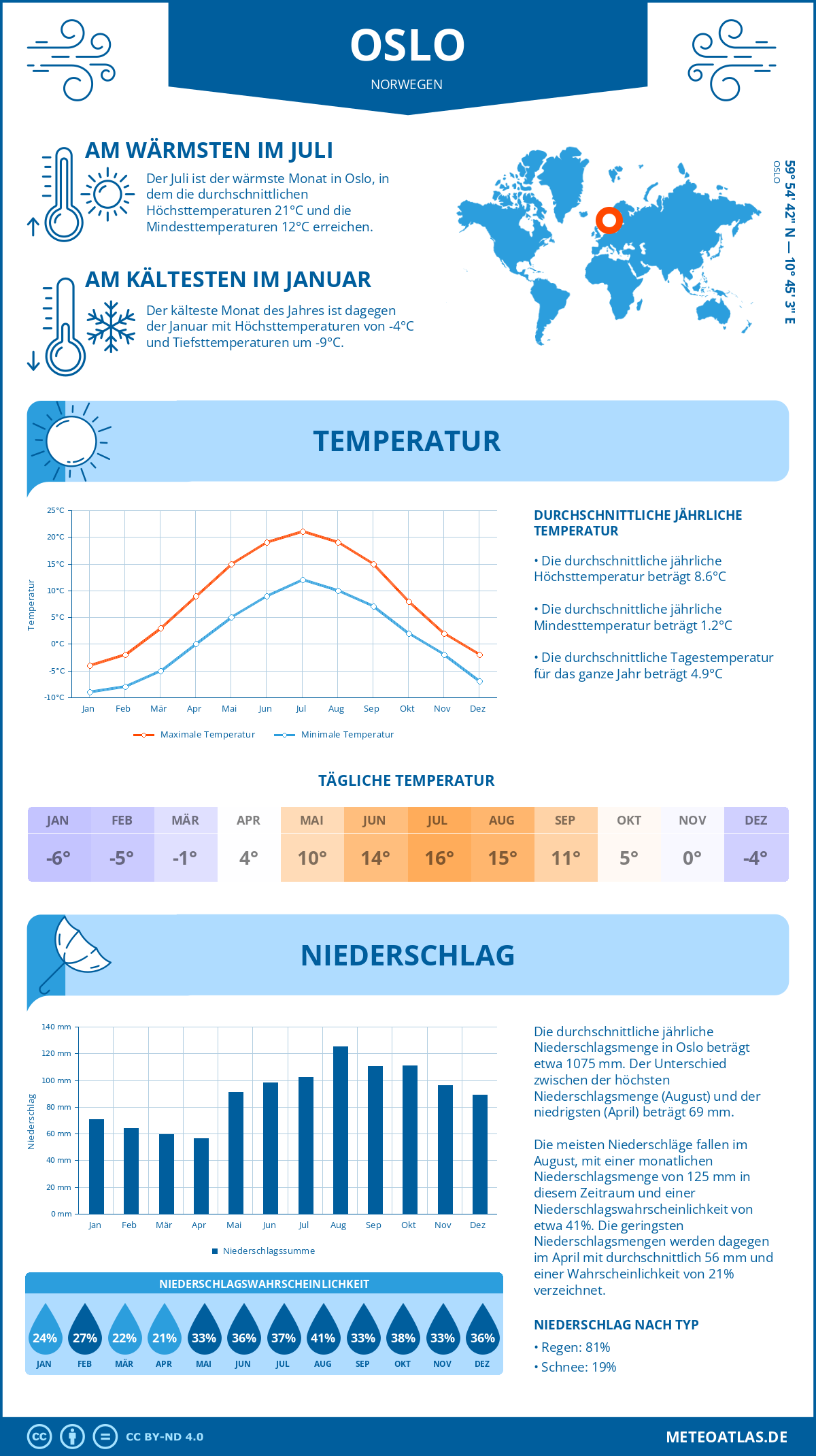Wetter Oslo (Norwegen) - Temperatur und Niederschlag