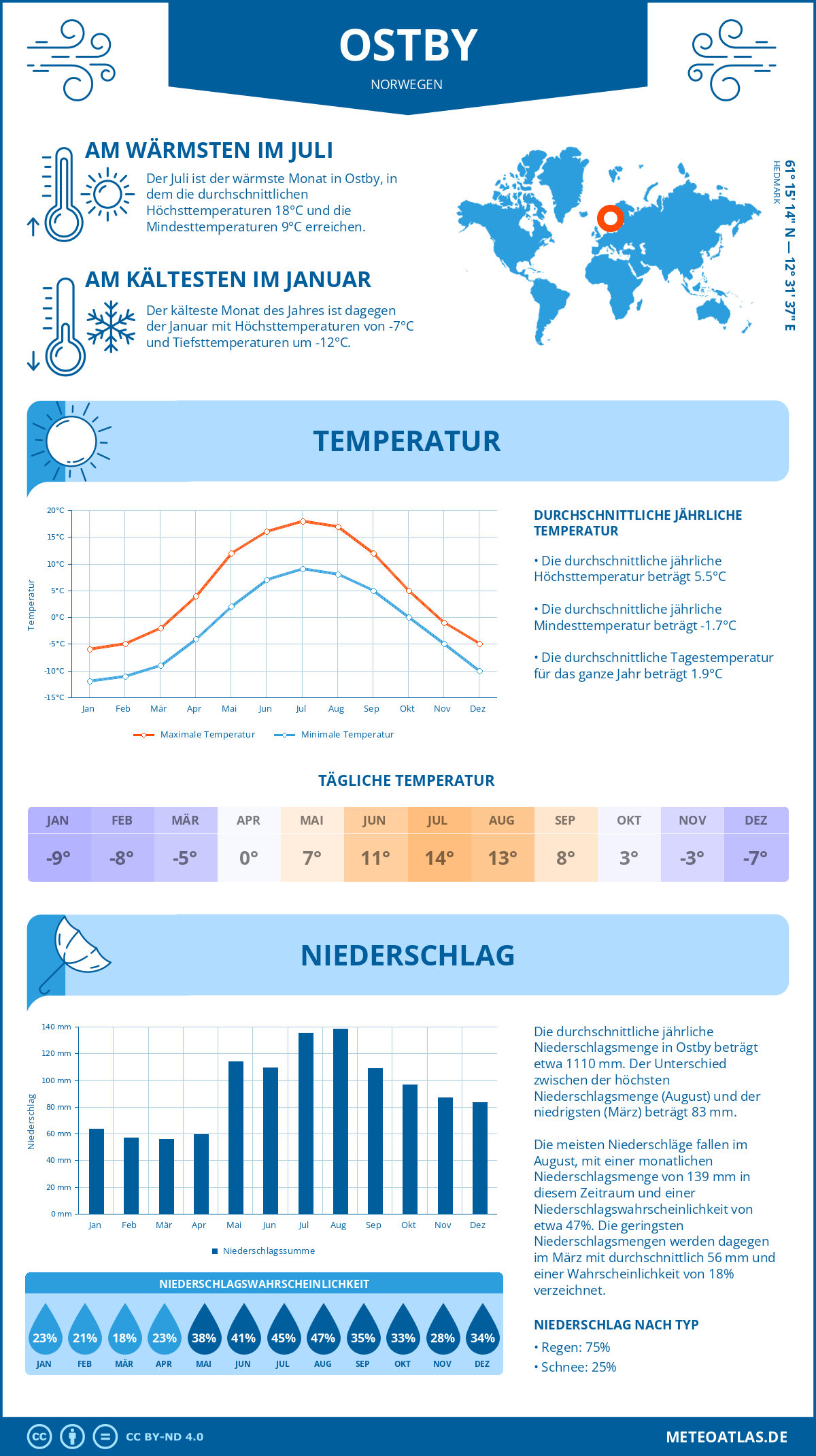 Wetter Ostby (Norwegen) - Temperatur und Niederschlag