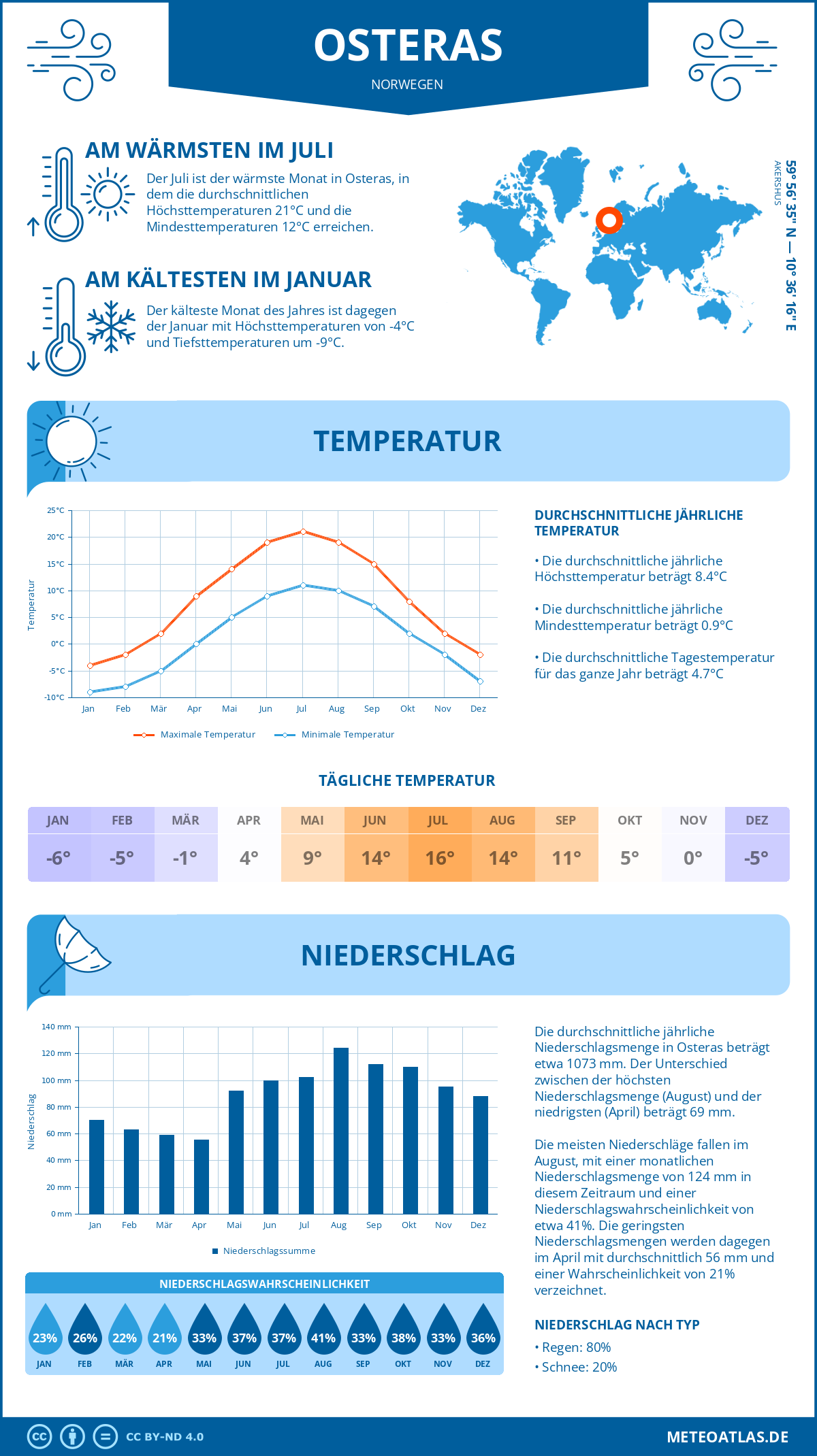 Wetter Osteras (Norwegen) - Temperatur und Niederschlag