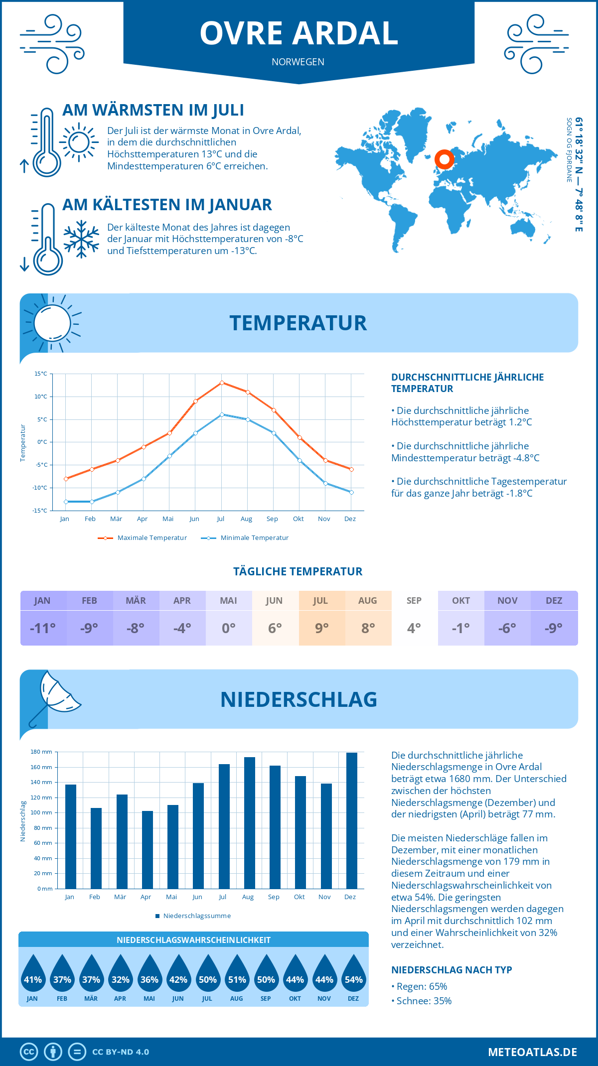 Wetter Ovre Ardal (Norwegen) - Temperatur und Niederschlag