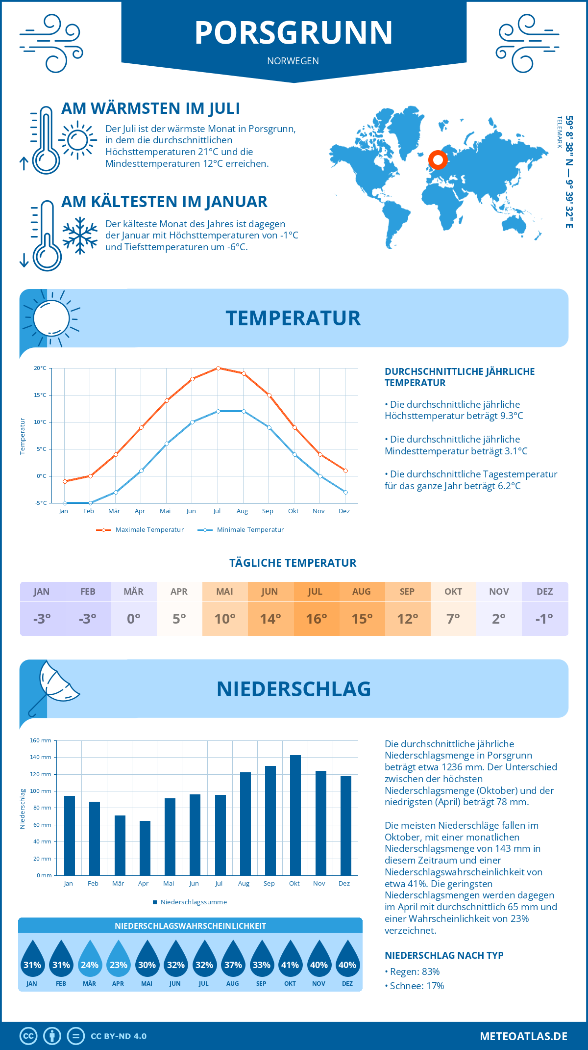 Wetter Porsgrunn (Norwegen) - Temperatur und Niederschlag