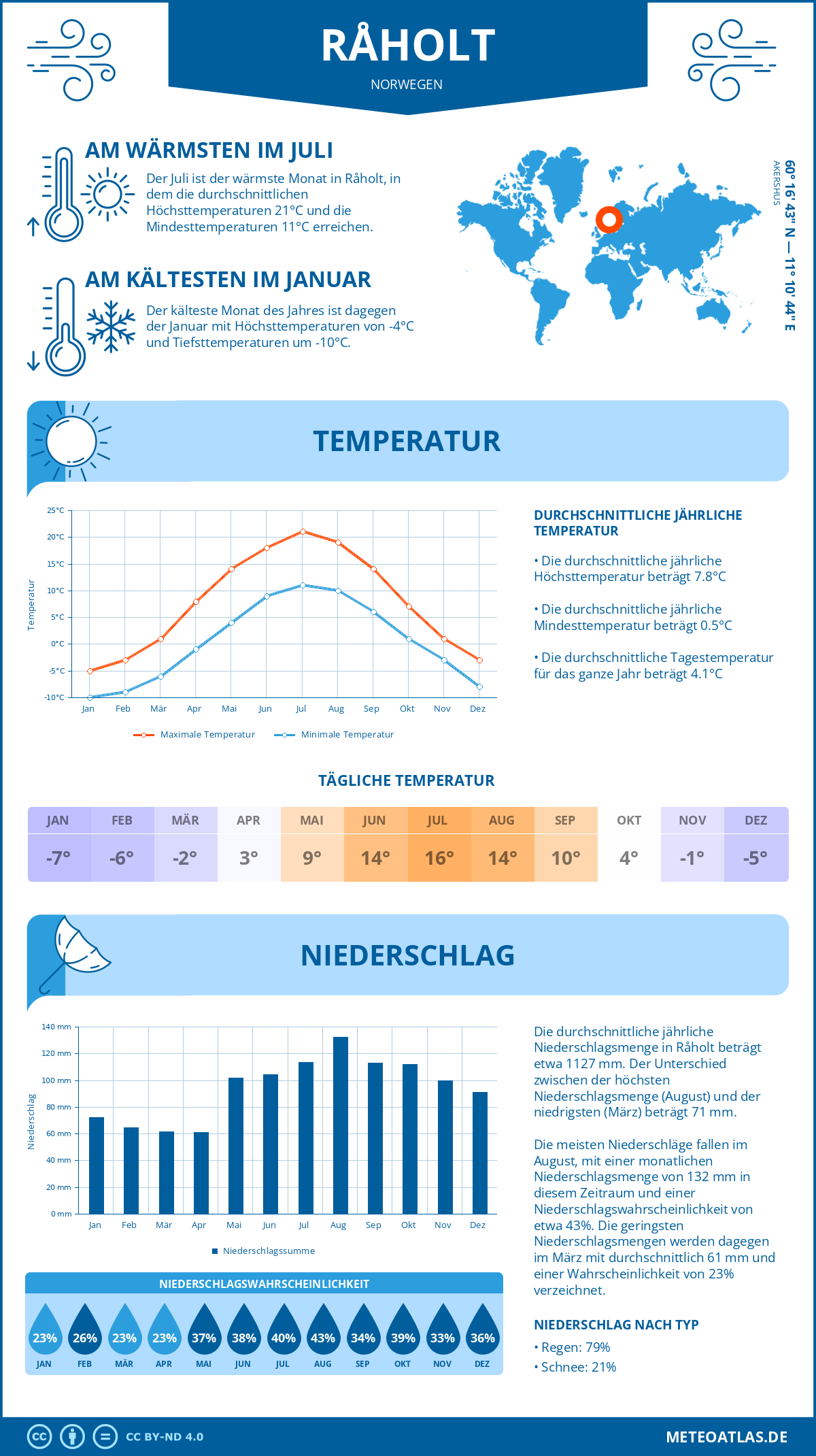 Wetter Råholt (Norwegen) - Temperatur und Niederschlag