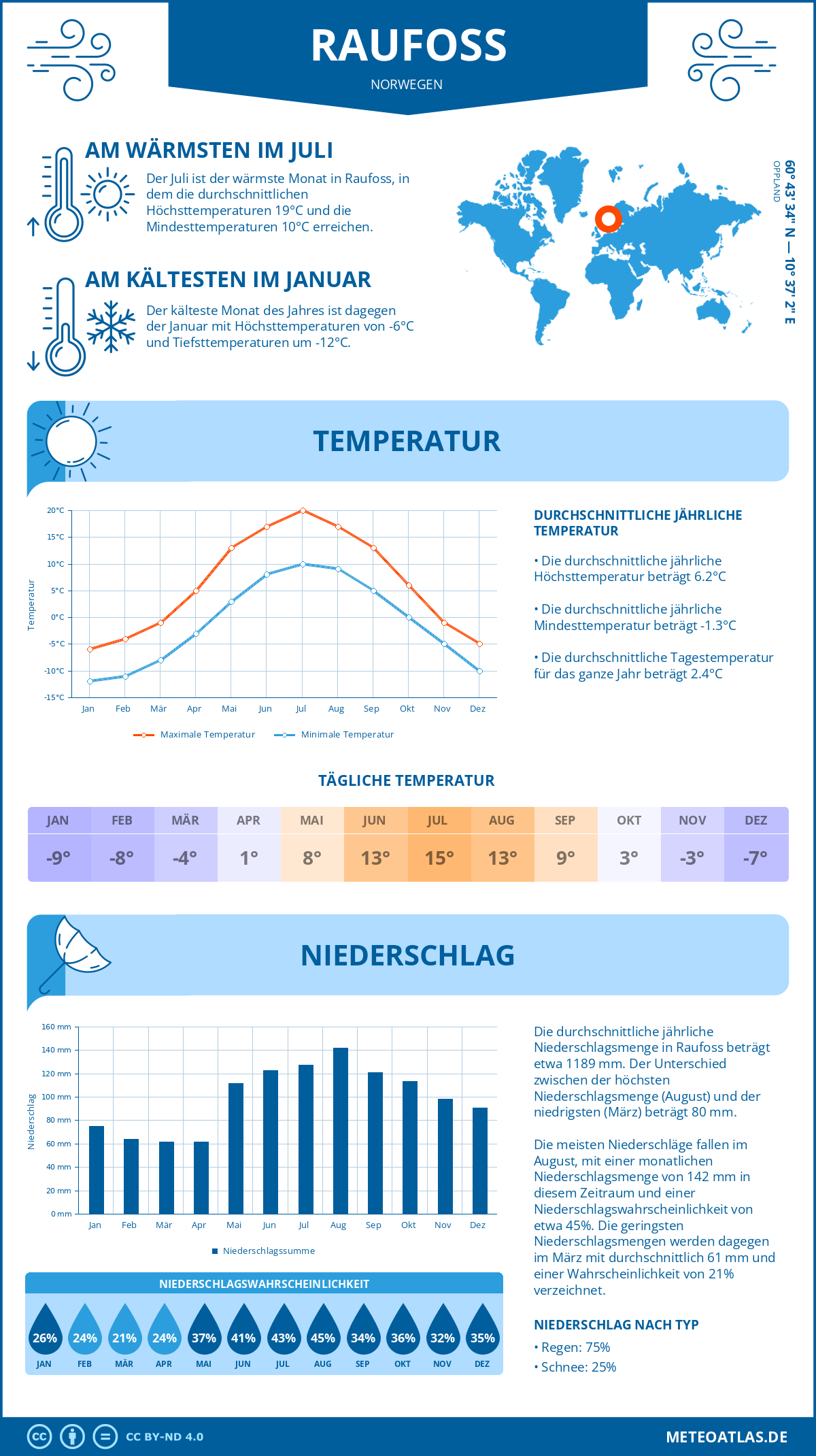 Wetter Raufoss (Norwegen) - Temperatur und Niederschlag