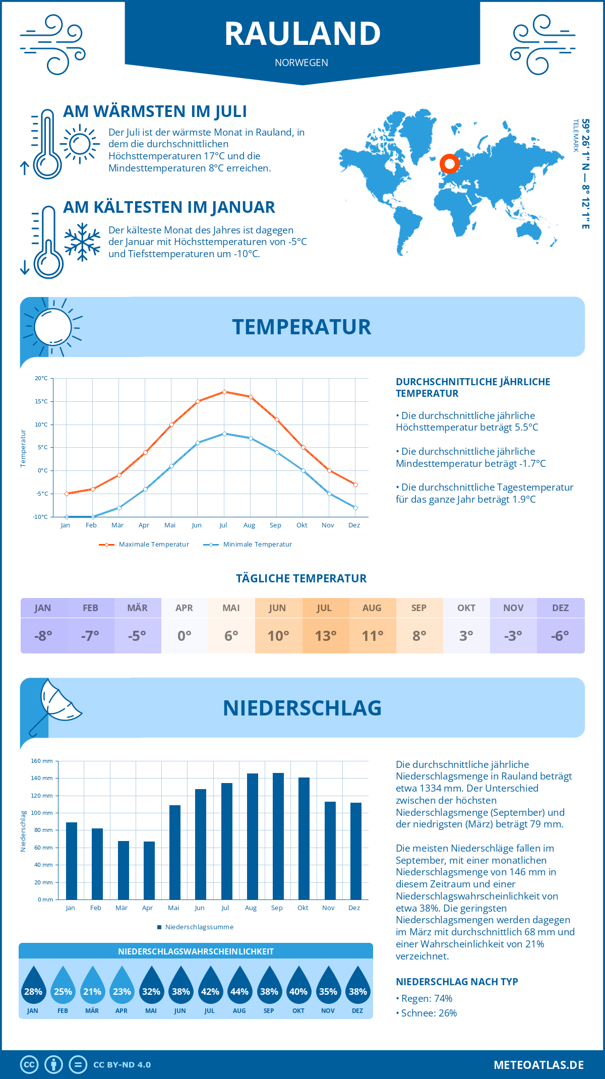 Wetter Rauland (Norwegen) - Temperatur und Niederschlag