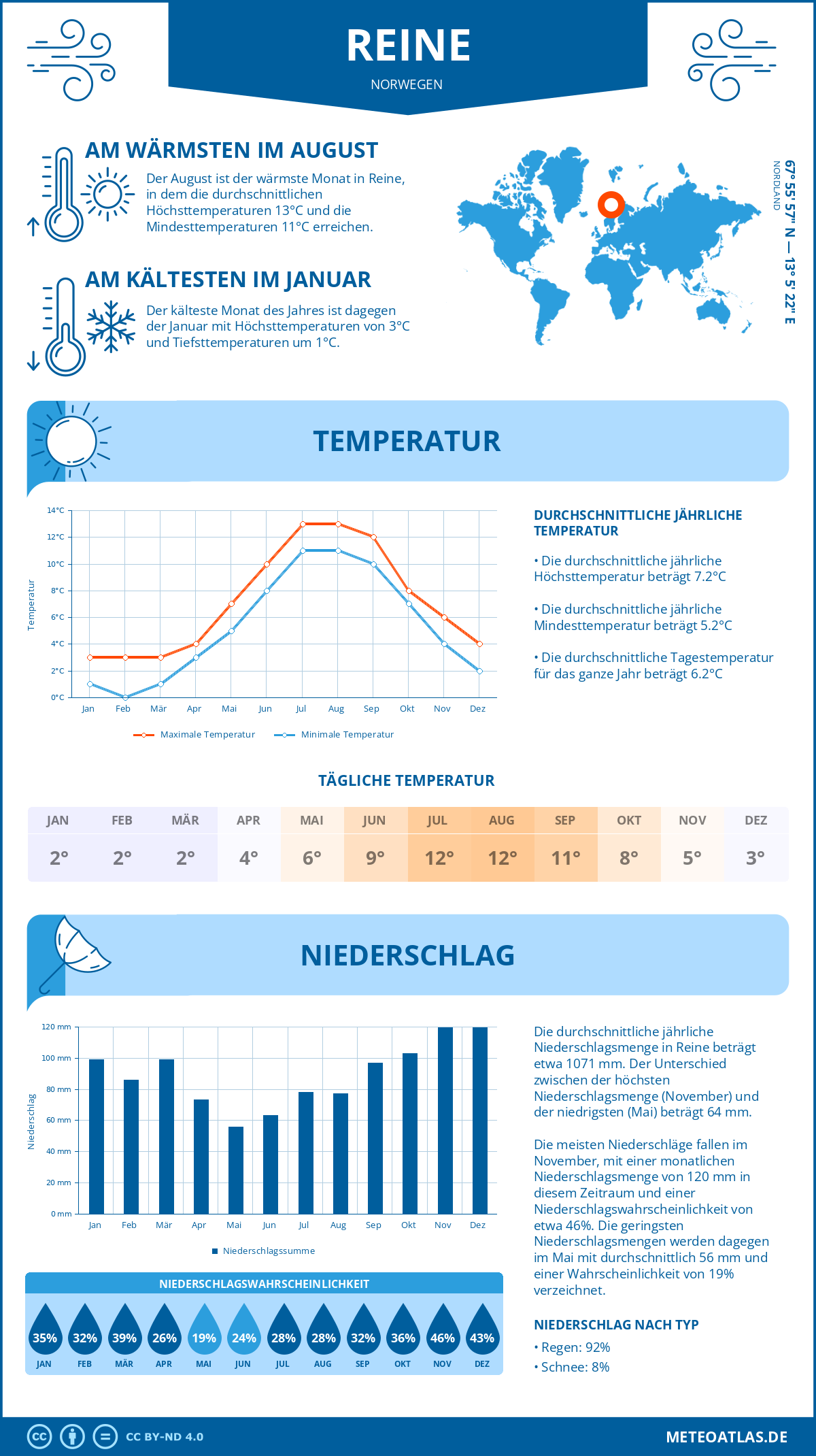 Wetter Reine (Norwegen) - Temperatur und Niederschlag