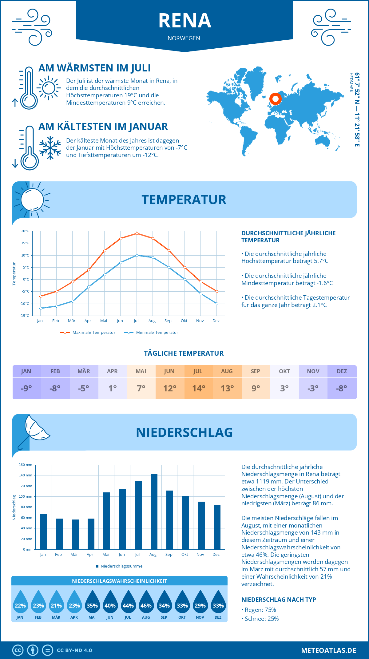 Wetter Rena (Norwegen) - Temperatur und Niederschlag