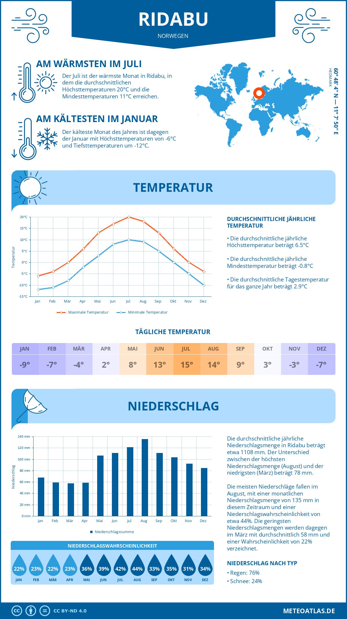 Wetter Ridabu (Norwegen) - Temperatur und Niederschlag