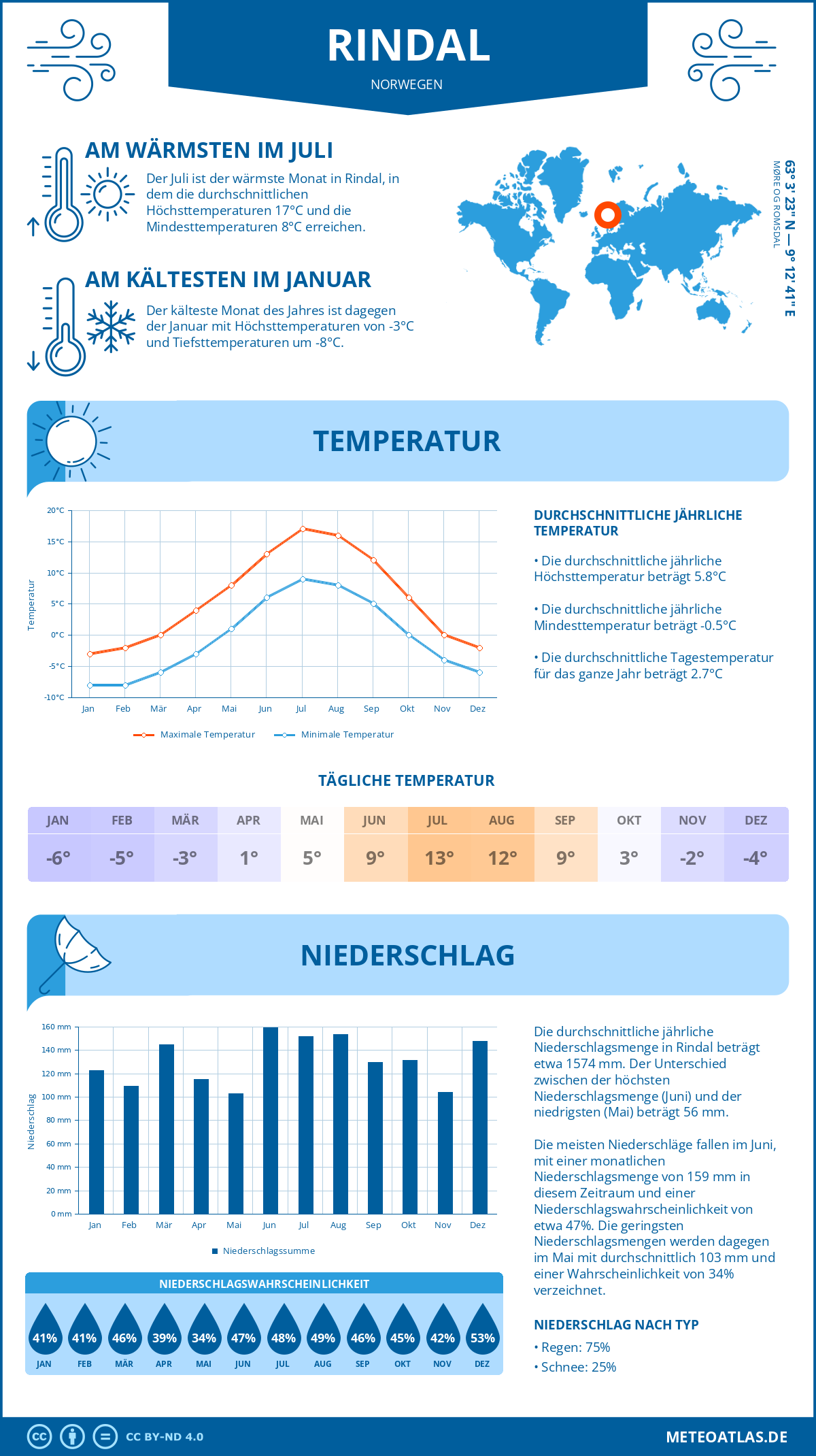 Wetter Rindal (Norwegen) - Temperatur und Niederschlag