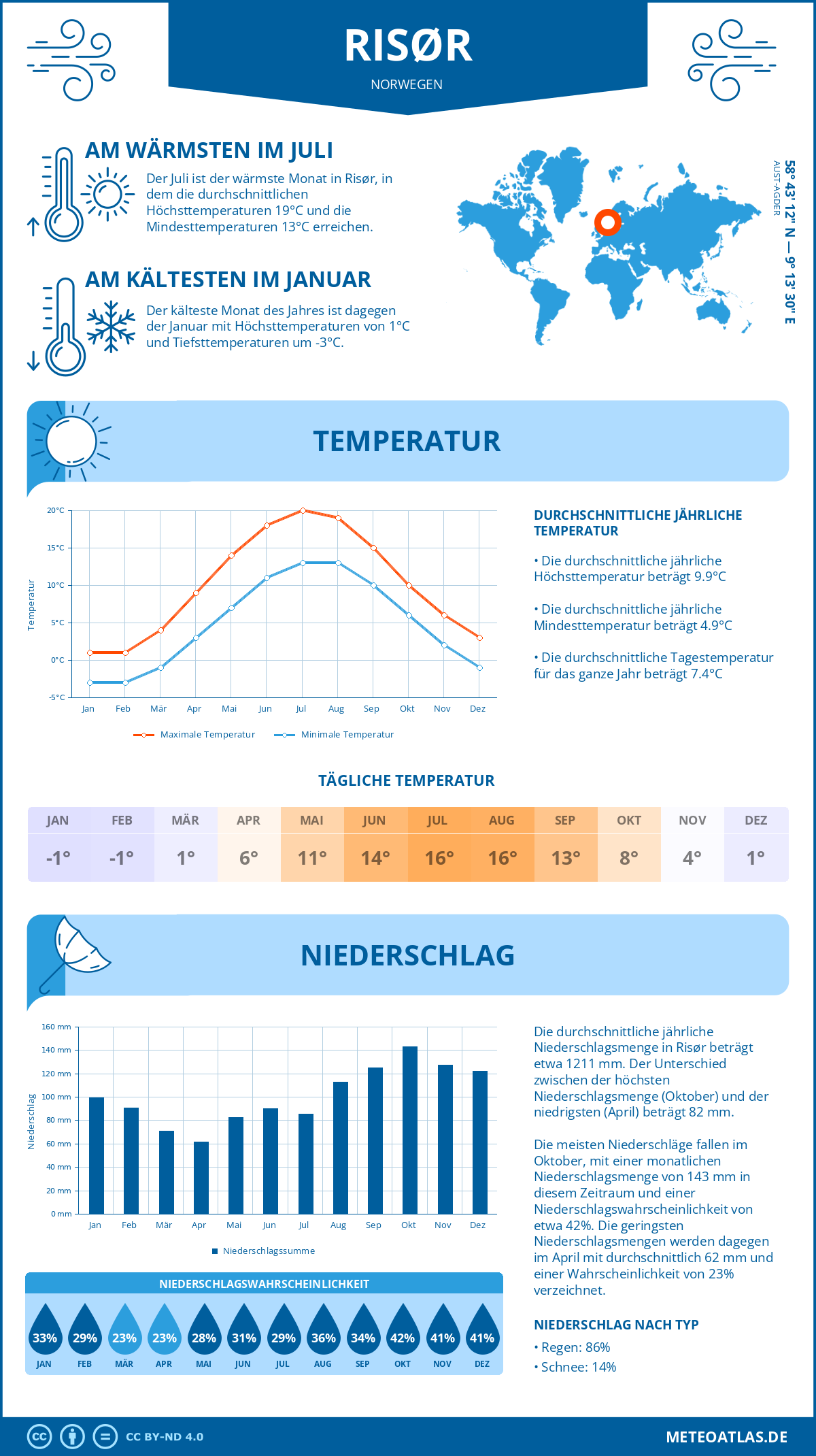 Wetter Risør (Norwegen) - Temperatur und Niederschlag