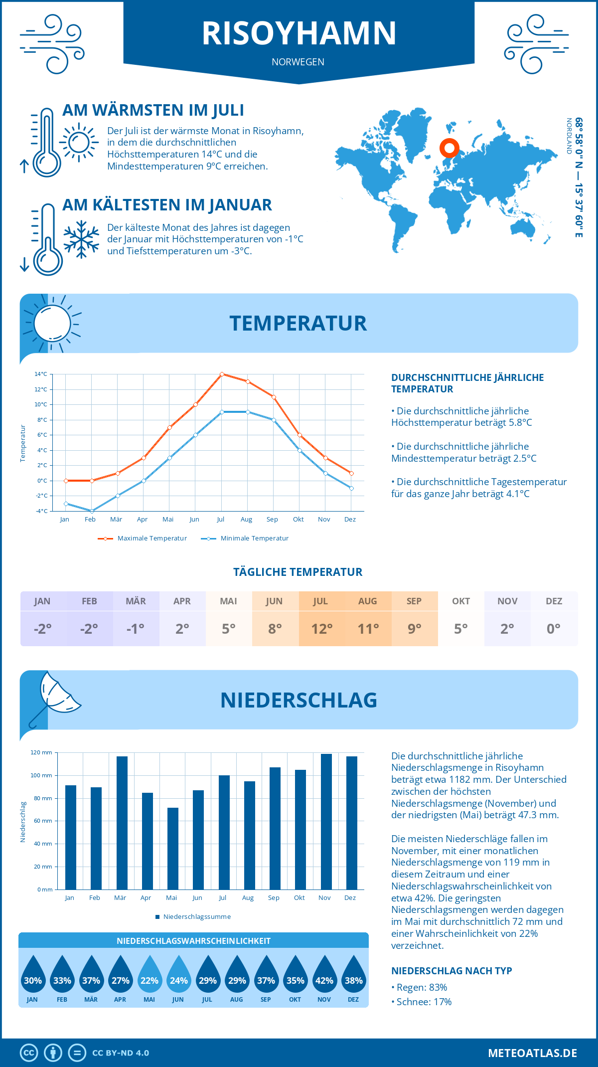 Wetter Risoyhamn (Norwegen) - Temperatur und Niederschlag