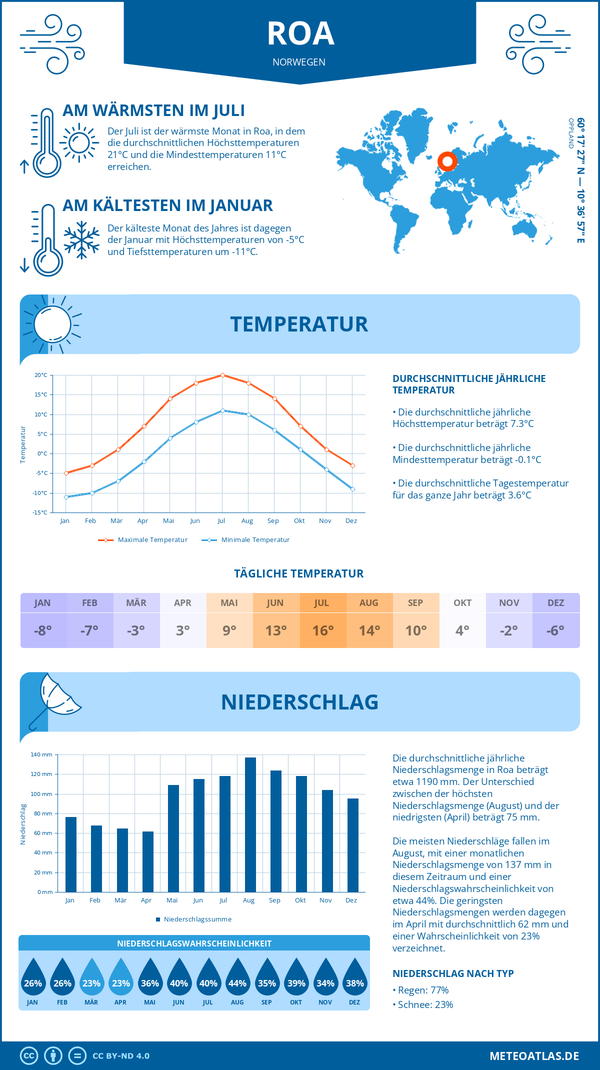 Wetter Roa (Norwegen) - Temperatur und Niederschlag