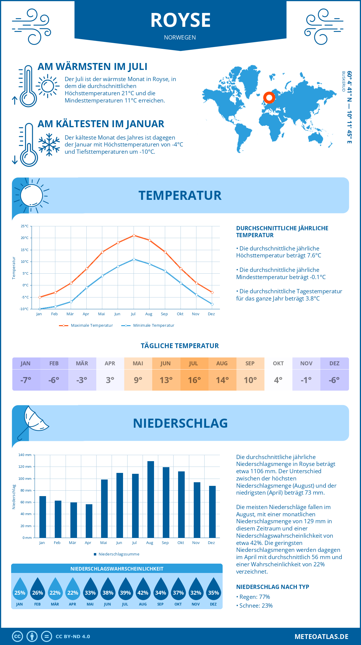 Wetter Royse (Norwegen) - Temperatur und Niederschlag