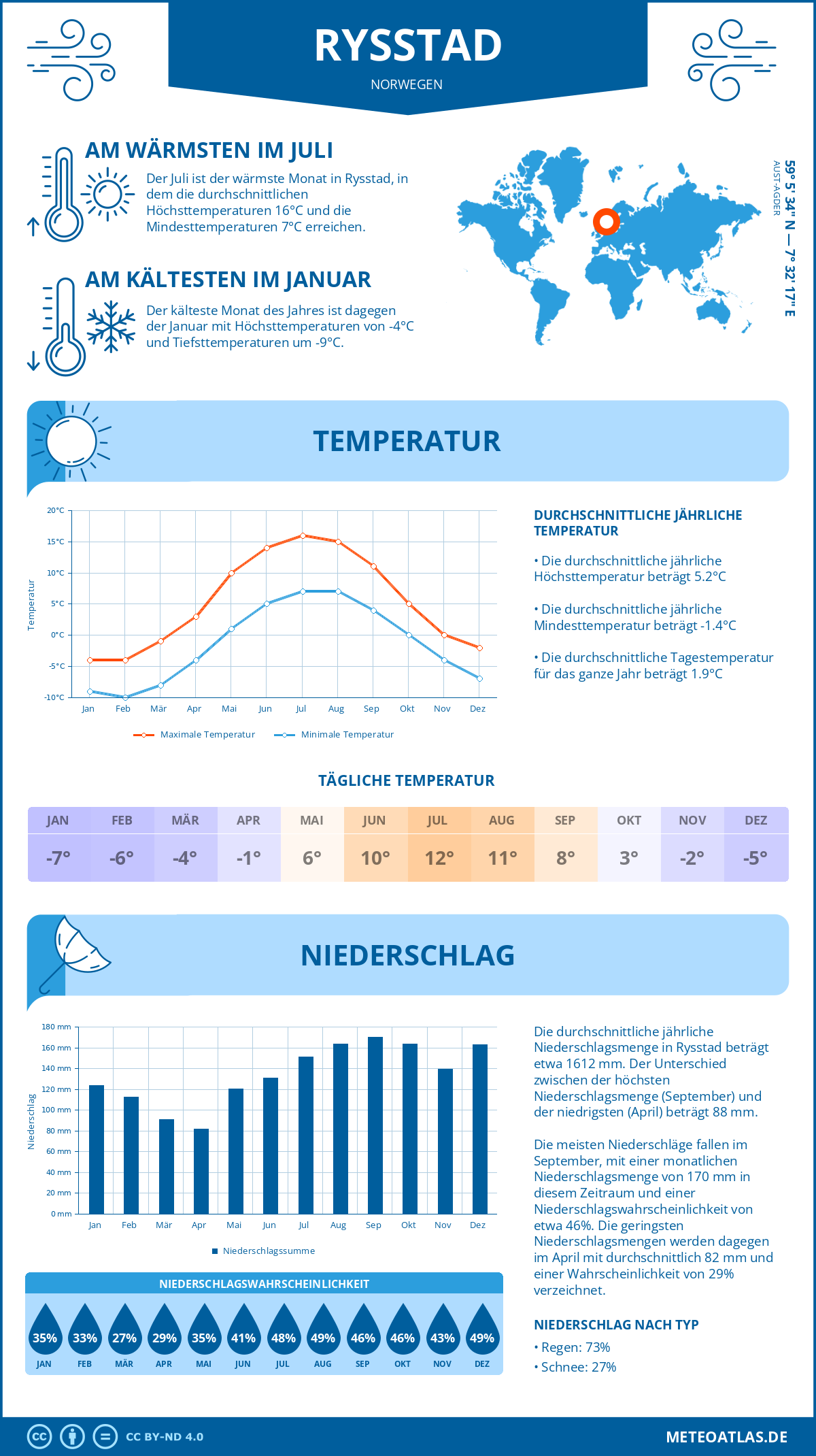 Wetter Rysstad (Norwegen) - Temperatur und Niederschlag