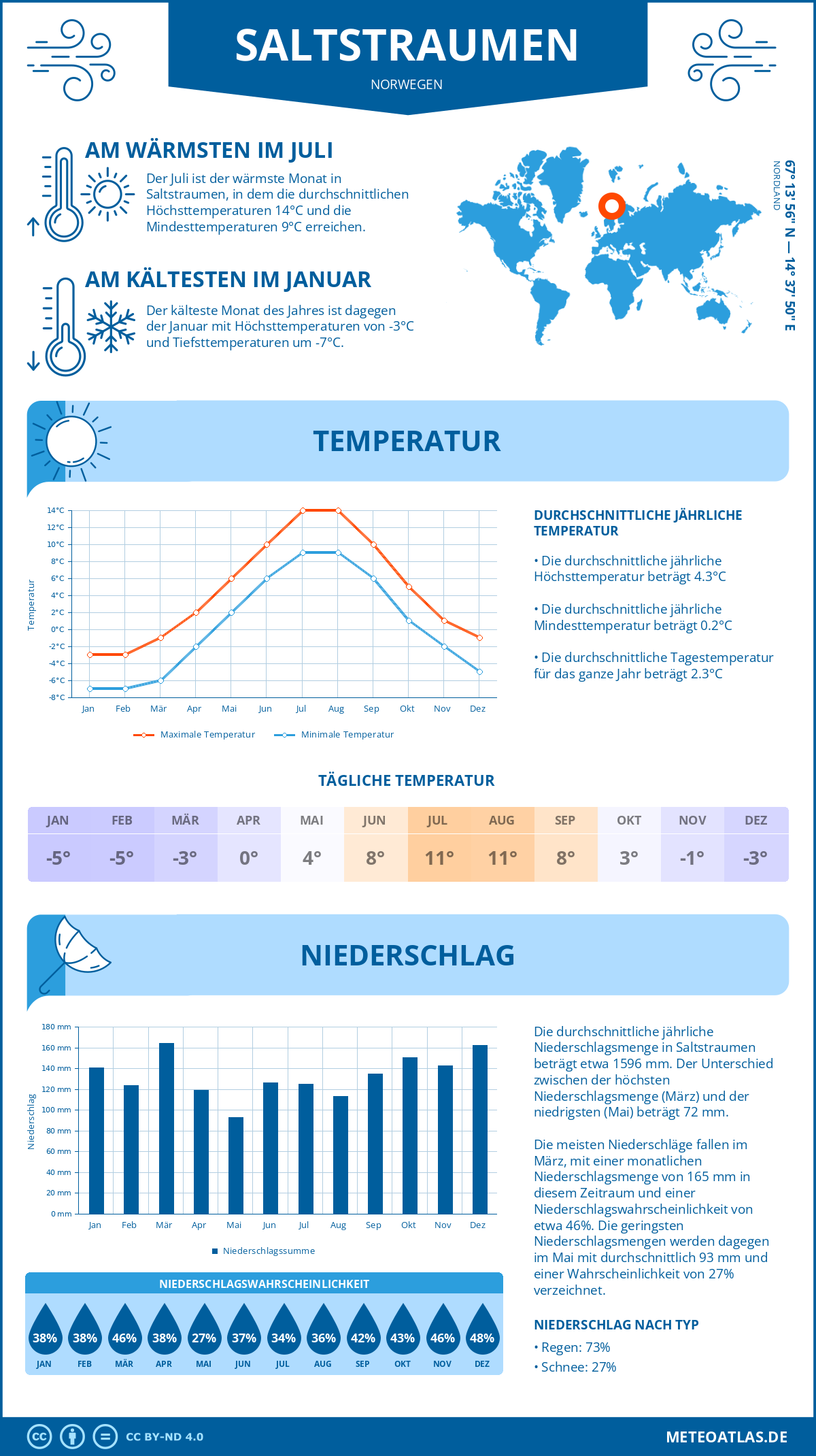 Wetter Saltstraumen (Norwegen) - Temperatur und Niederschlag