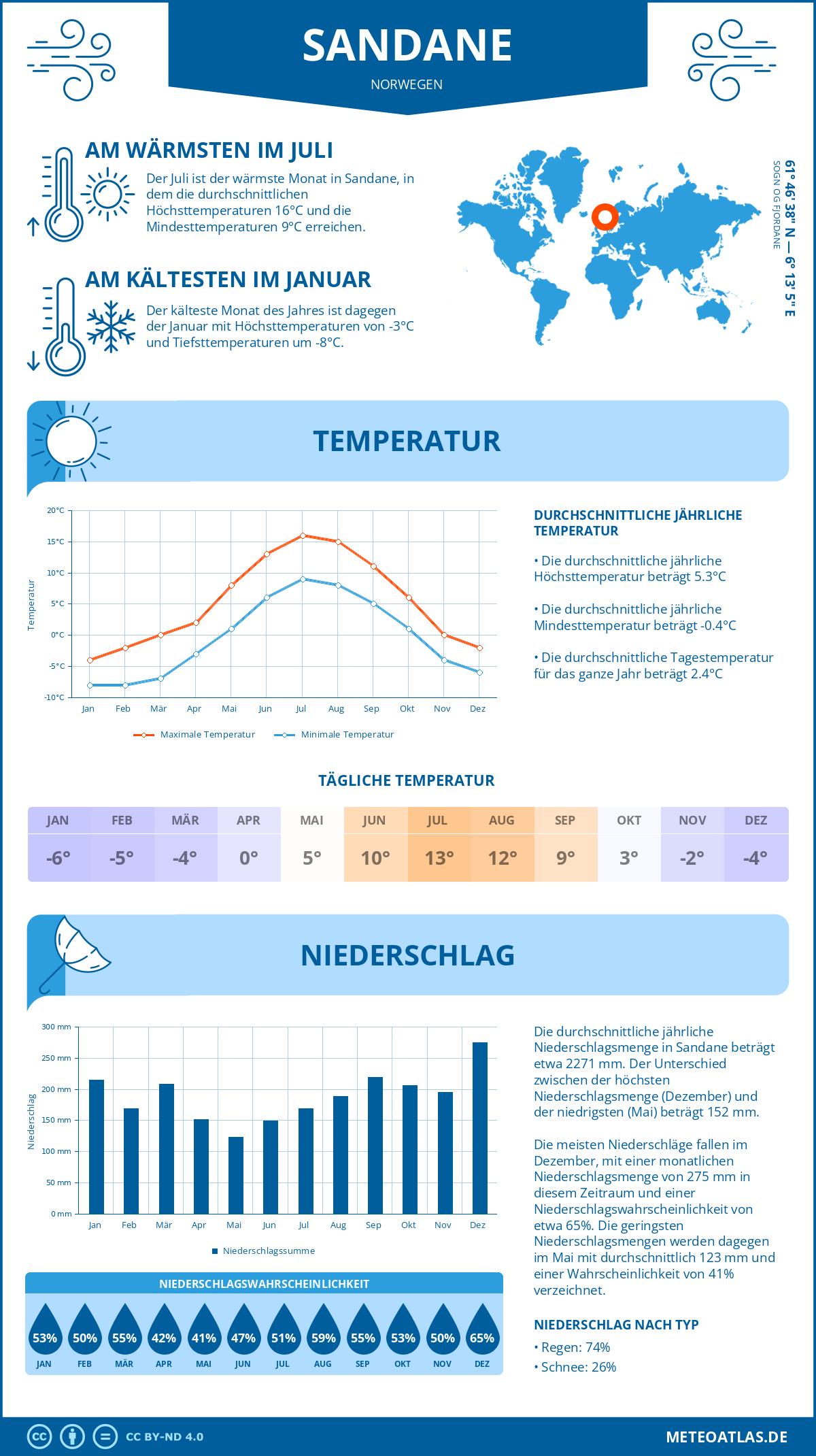 Wetter Sandane (Norwegen) - Temperatur und Niederschlag