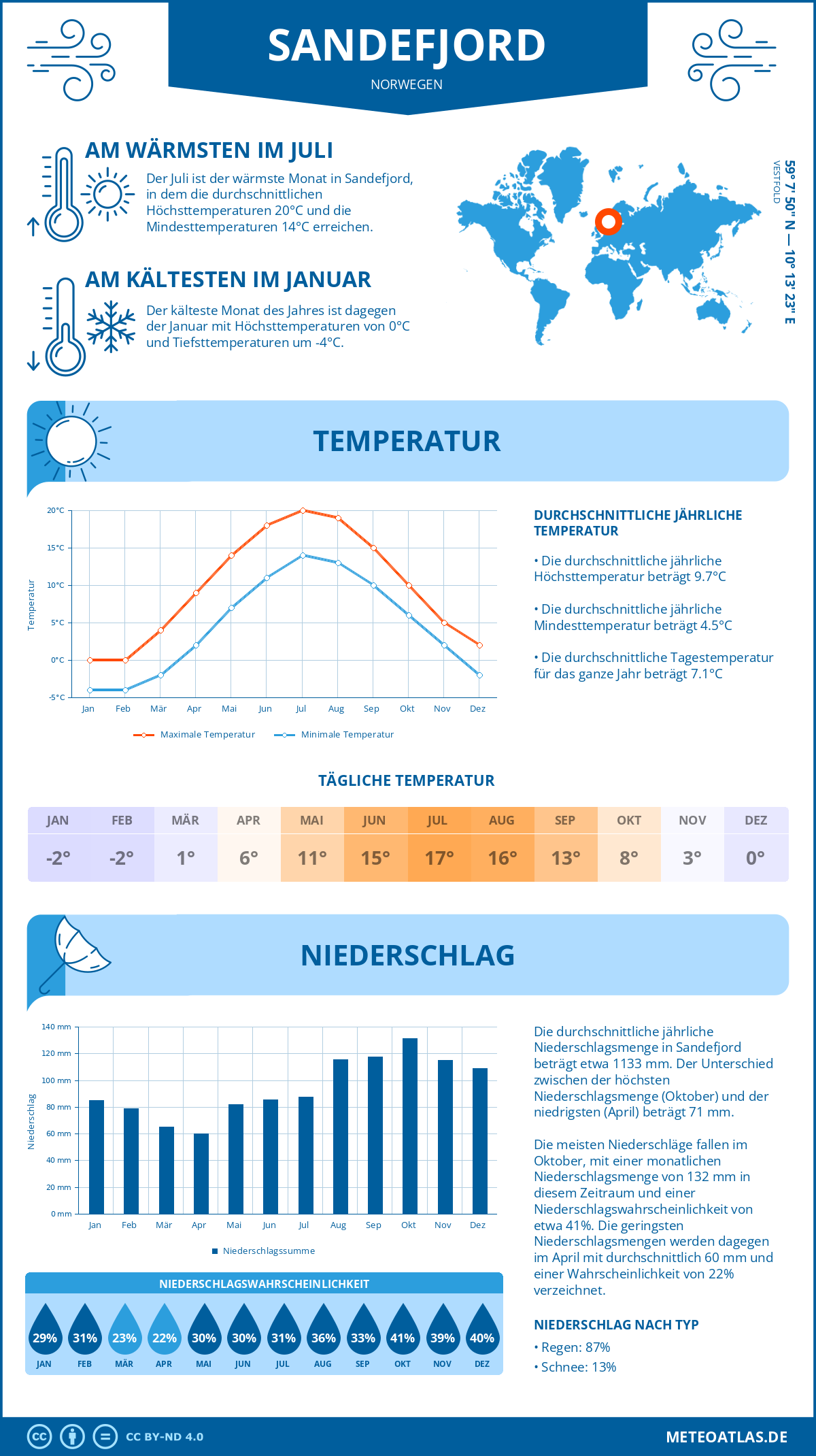 Wetter Sandefjord (Norwegen) - Temperatur und Niederschlag