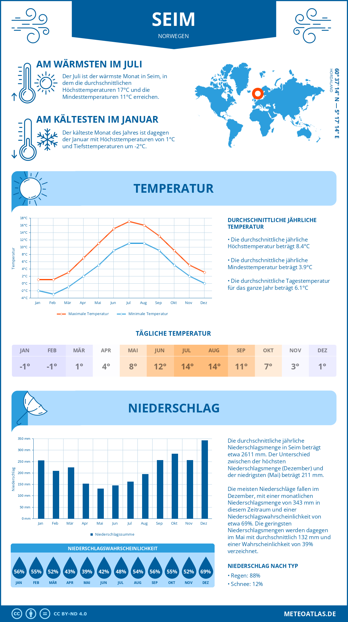 Wetter Seim (Norwegen) - Temperatur und Niederschlag