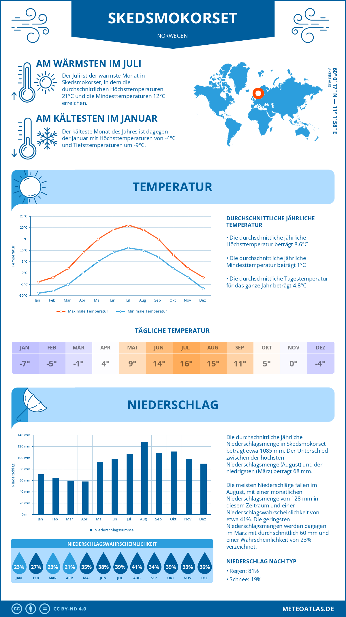 Wetter Skedsmokorset (Norwegen) - Temperatur und Niederschlag