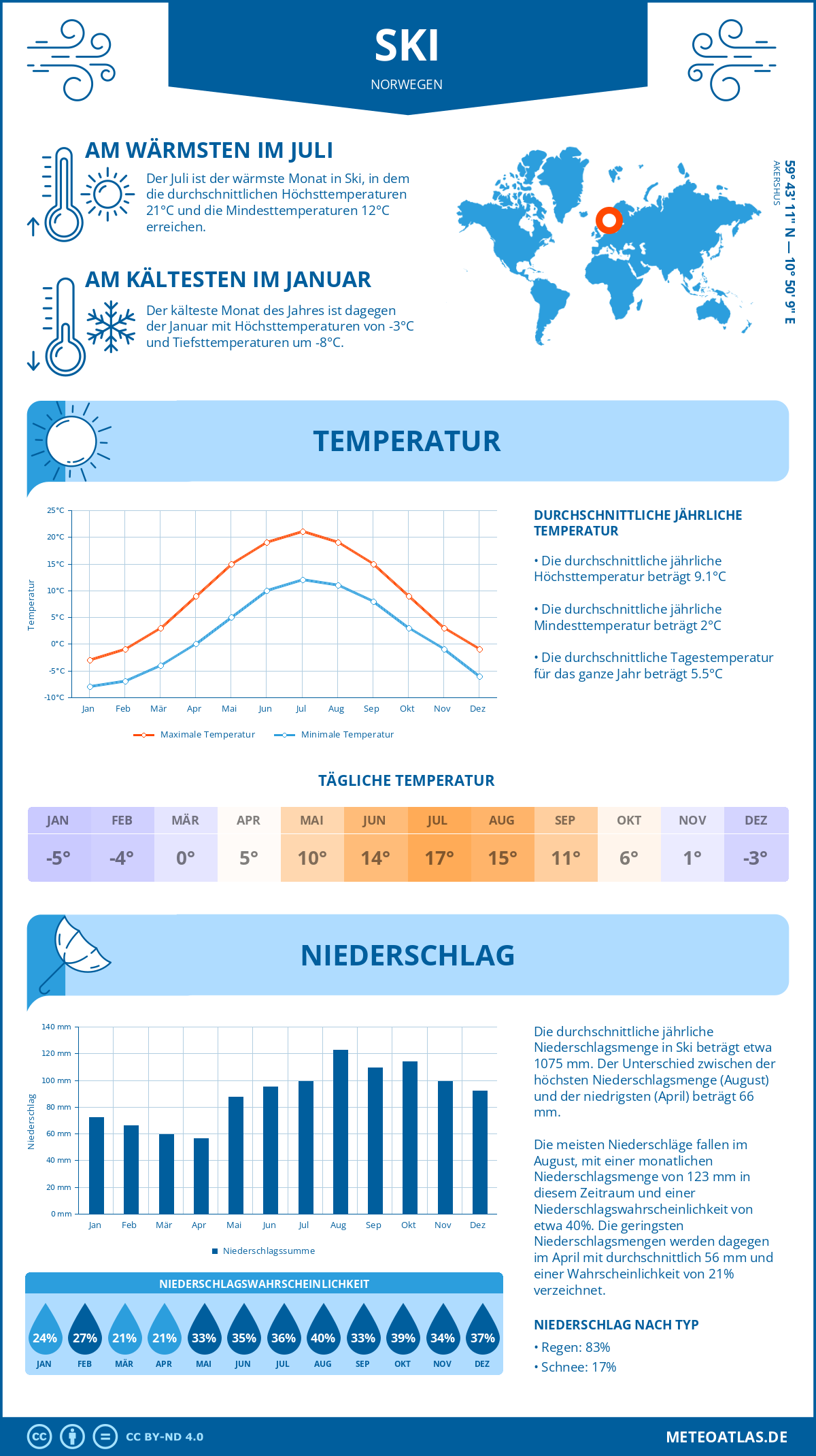 Wetter Ski (Norwegen) - Temperatur und Niederschlag