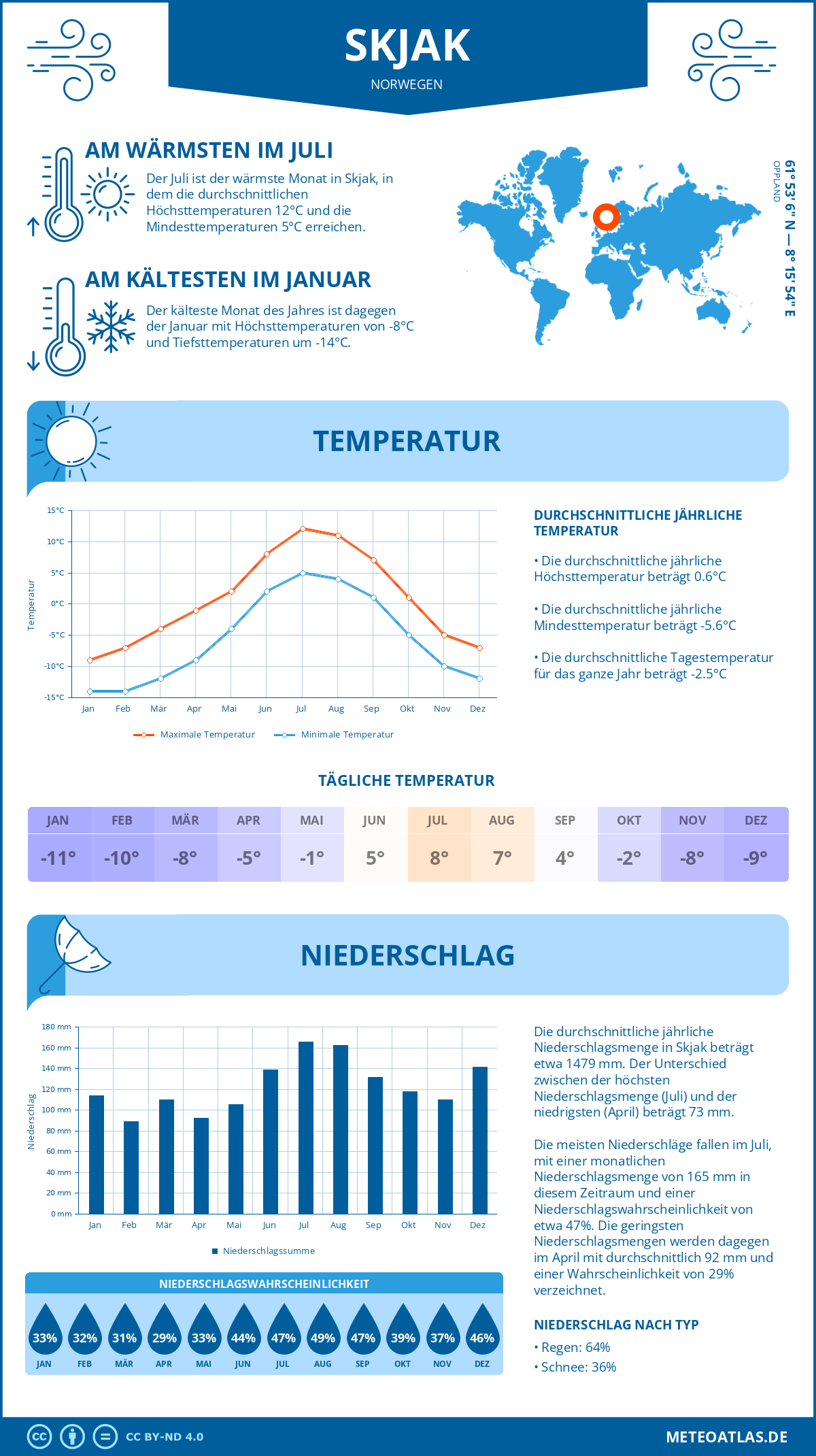 Wetter Skjak (Norwegen) - Temperatur und Niederschlag