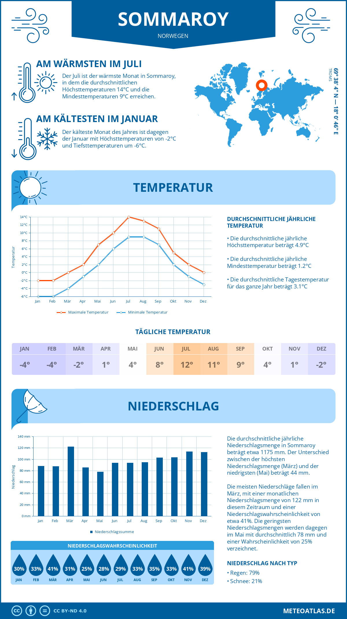 Wetter Sommaroy (Norwegen) - Temperatur und Niederschlag