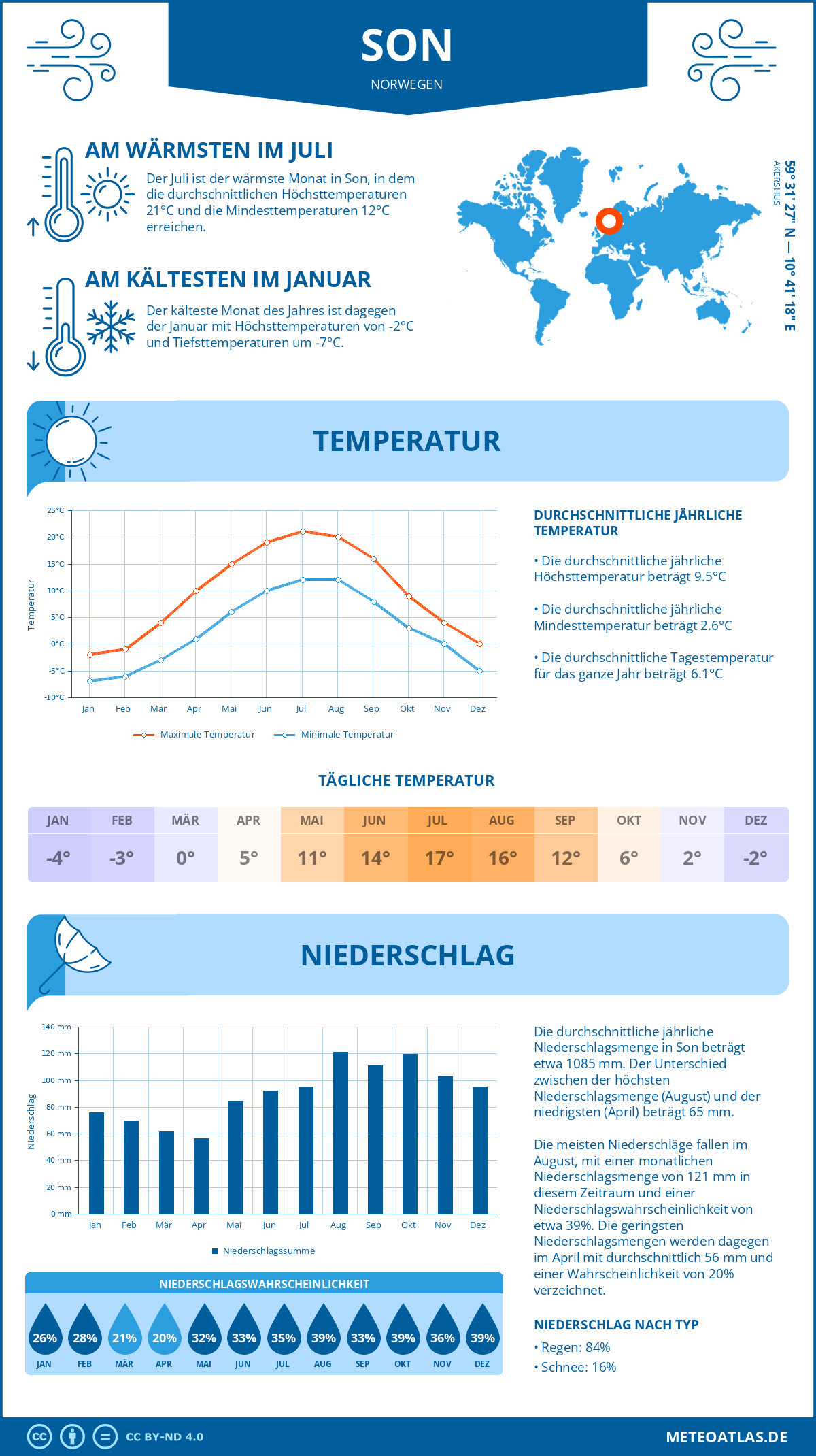 Wetter Son (Norwegen) - Temperatur und Niederschlag