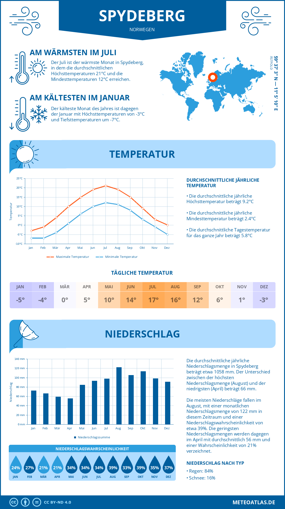 Wetter Spydeberg (Norwegen) - Temperatur und Niederschlag