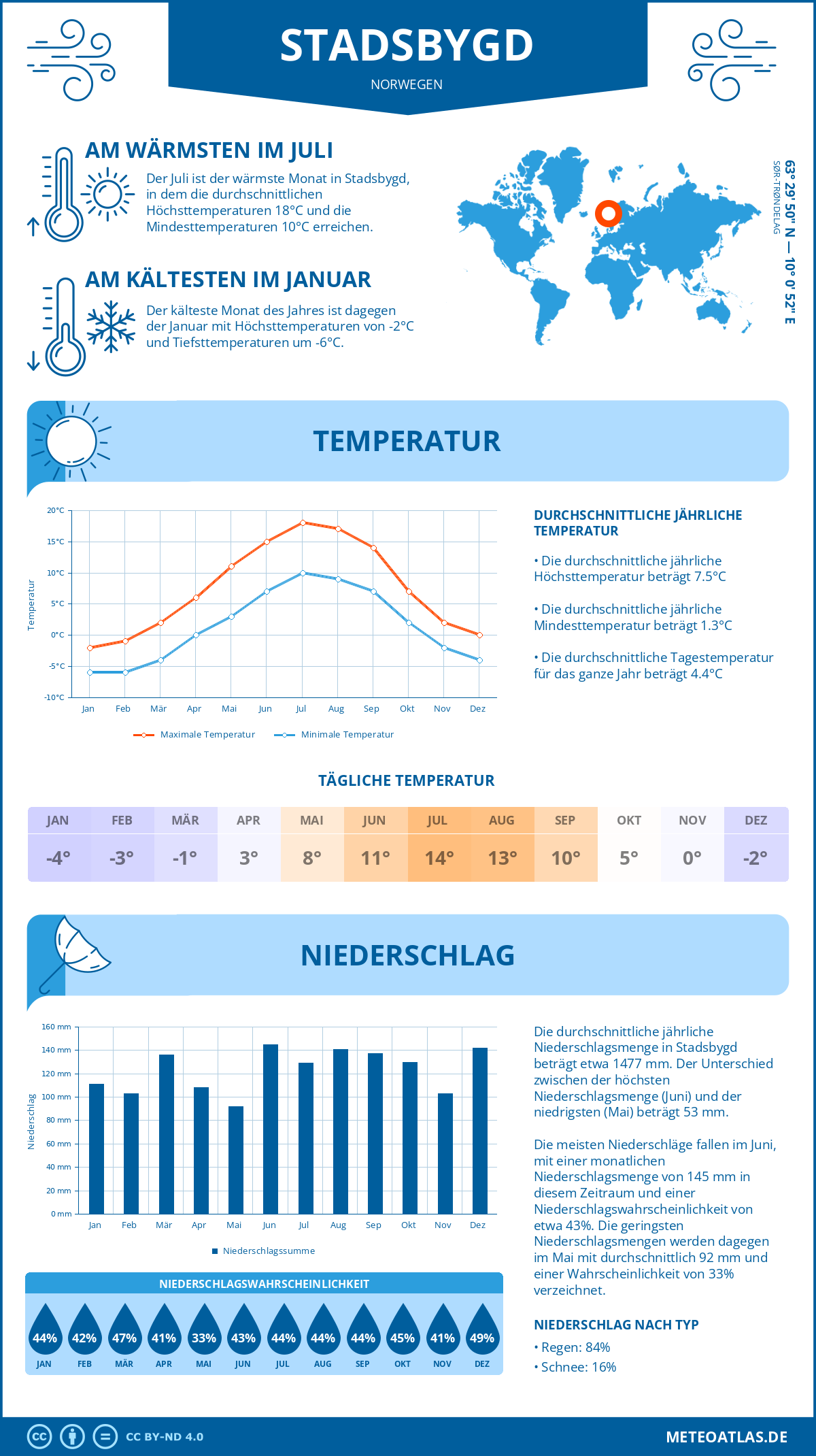 Wetter Stadsbygd (Norwegen) - Temperatur und Niederschlag