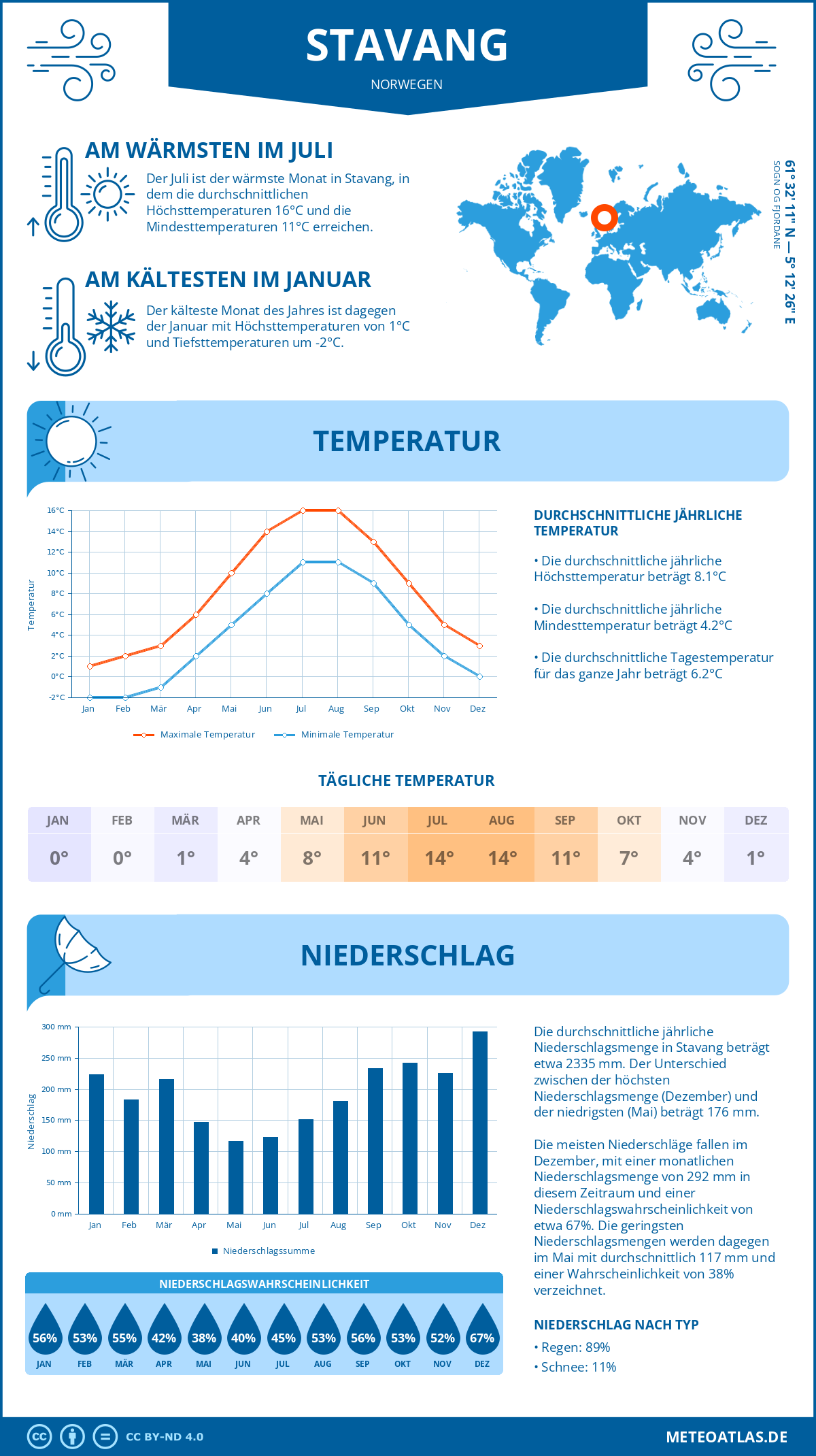 Wetter Stavang (Norwegen) - Temperatur und Niederschlag