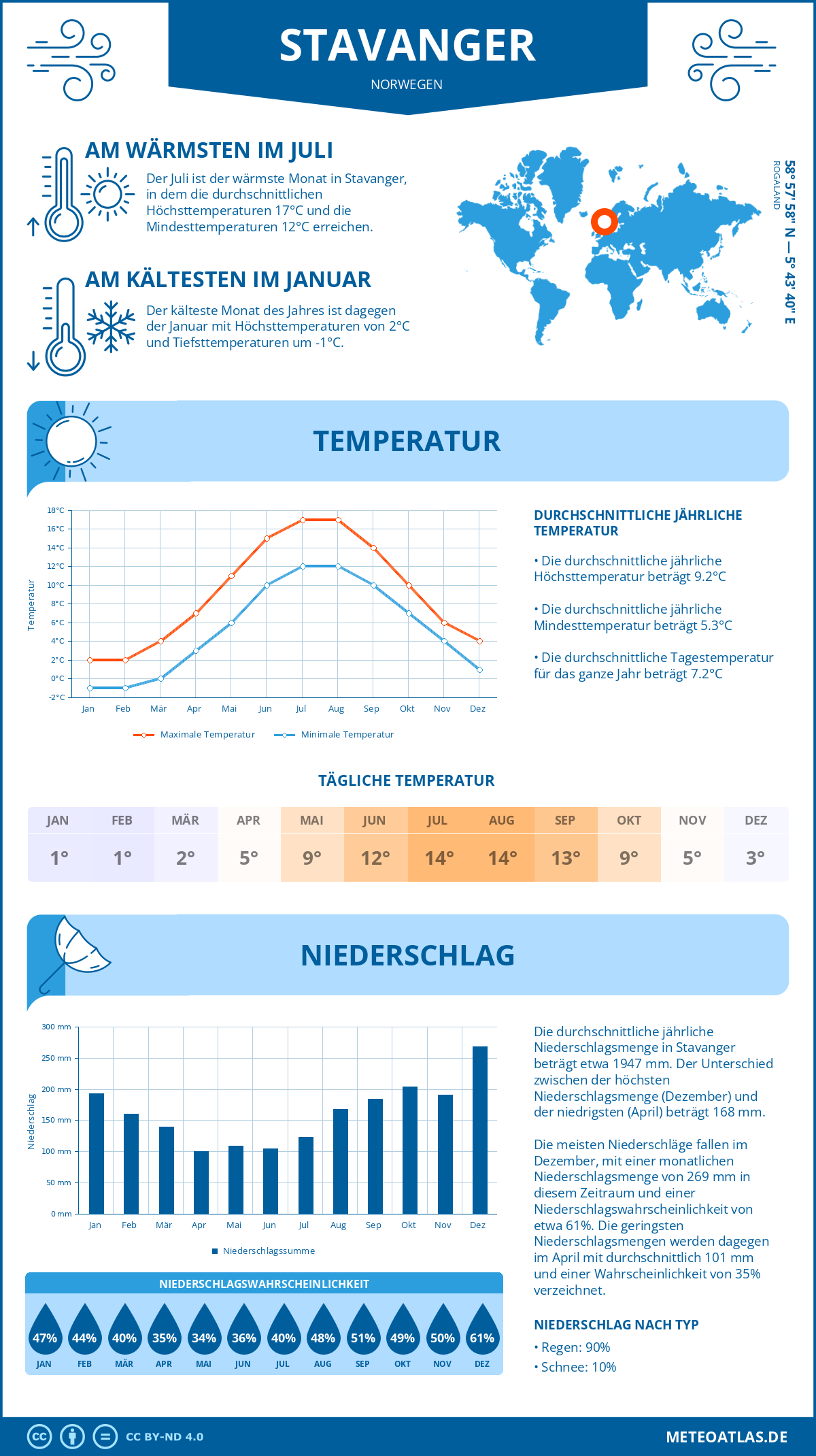 Wetter Stavanger (Norwegen) - Temperatur und Niederschlag