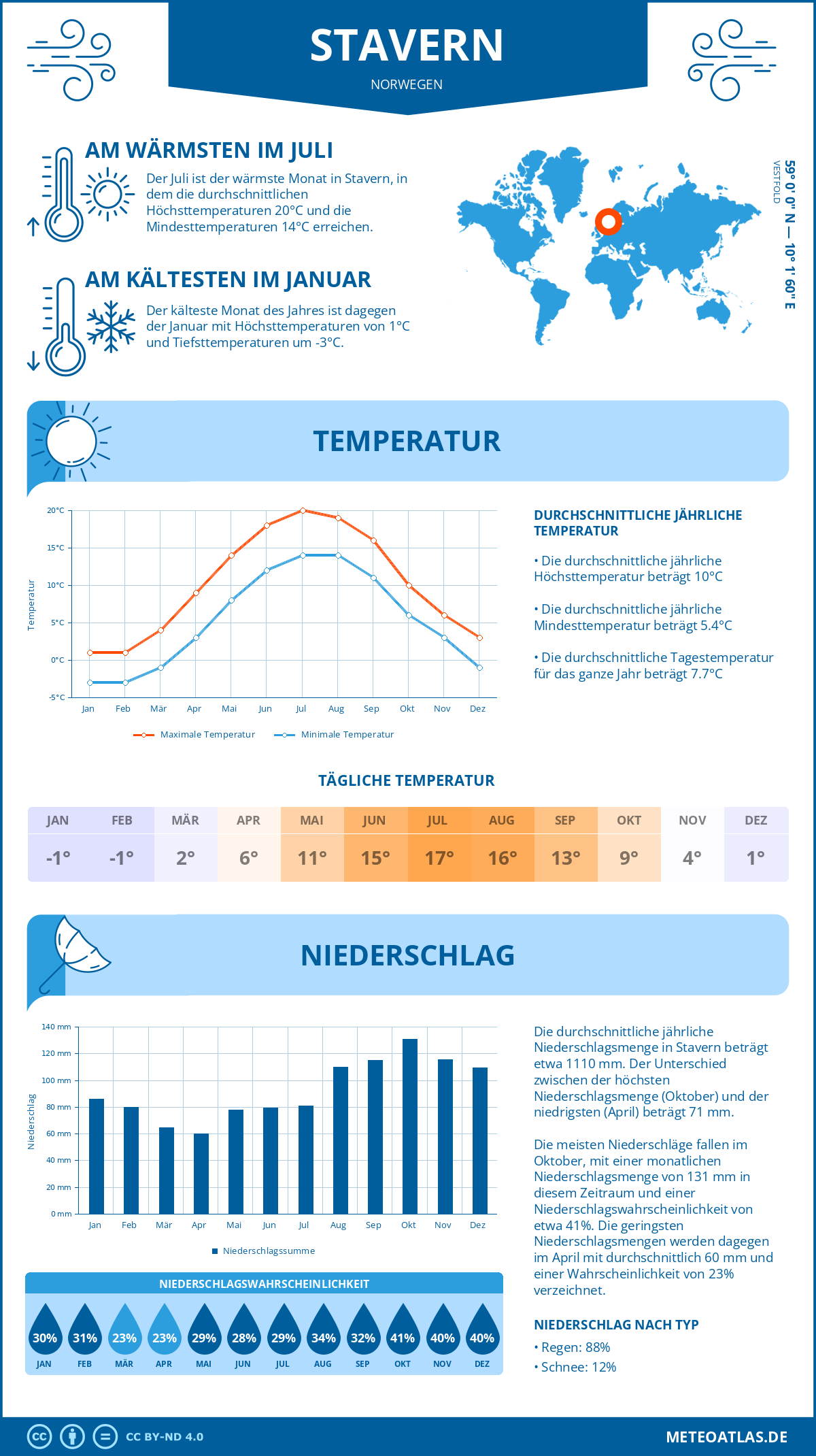 Wetter Stavern (Norwegen) - Temperatur und Niederschlag