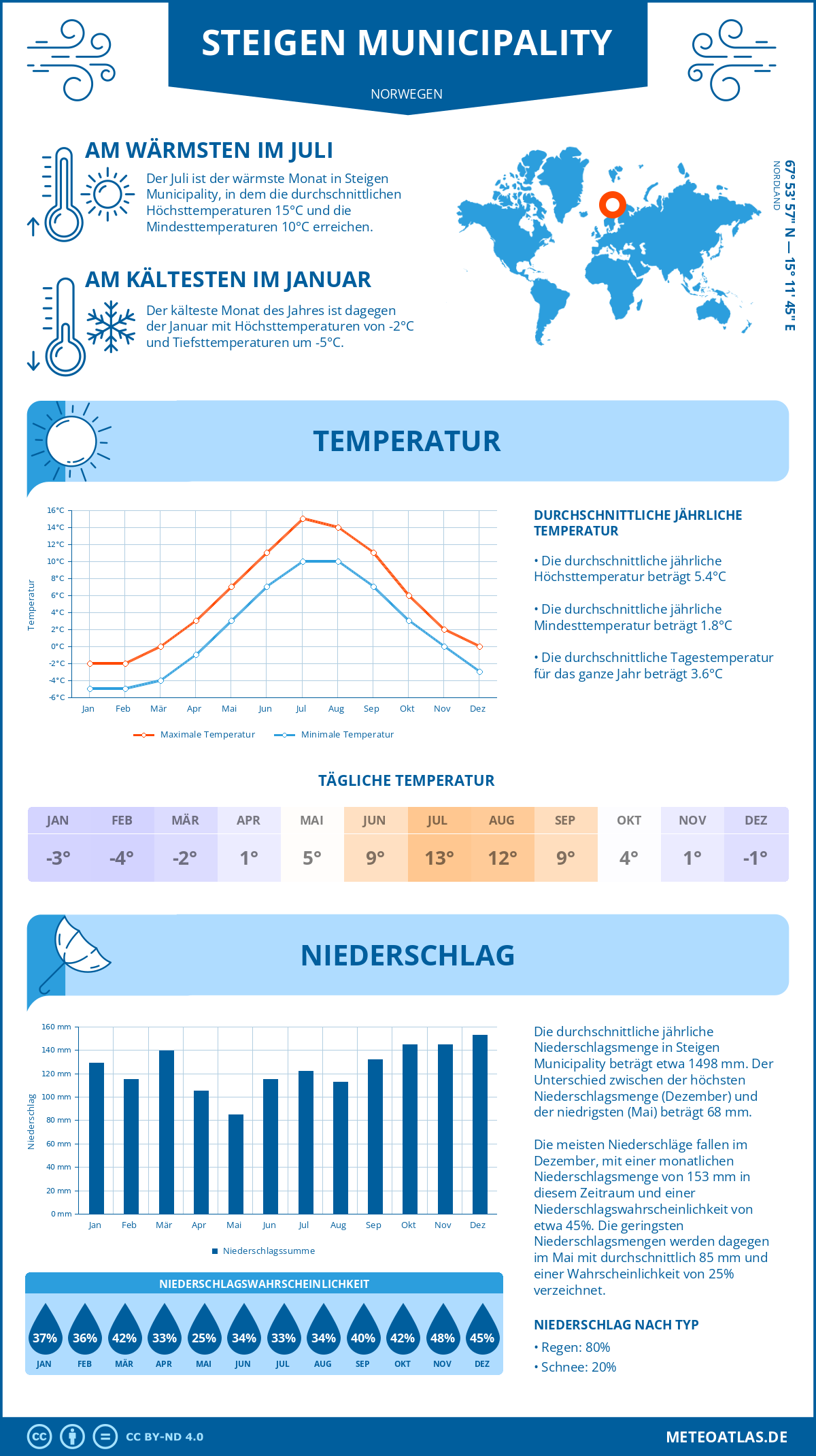 Wetter Steigen Municipality (Norwegen) - Temperatur und Niederschlag