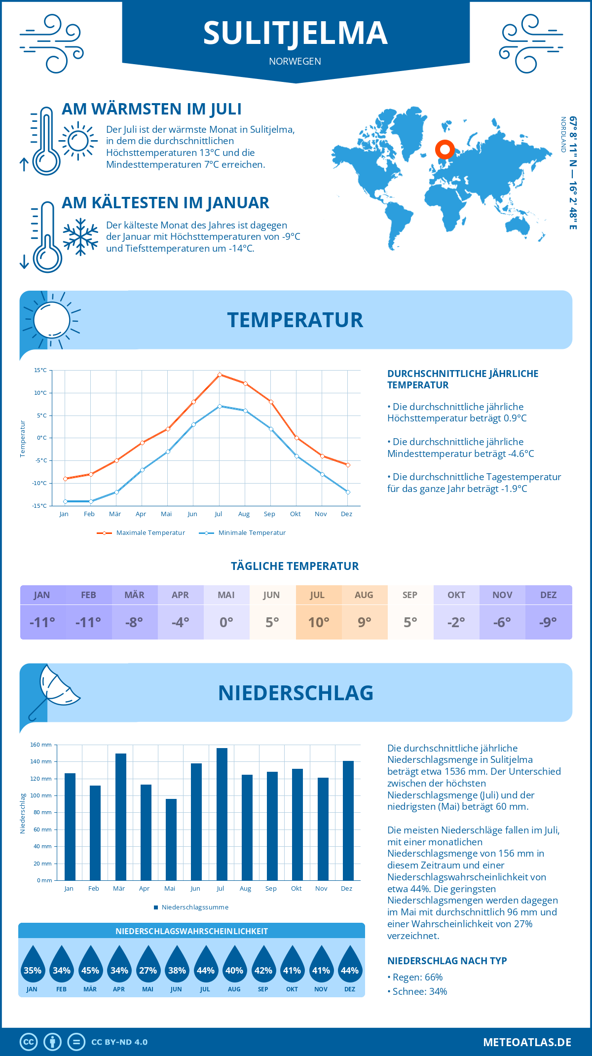 Wetter Sulitjelma (Norwegen) - Temperatur und Niederschlag