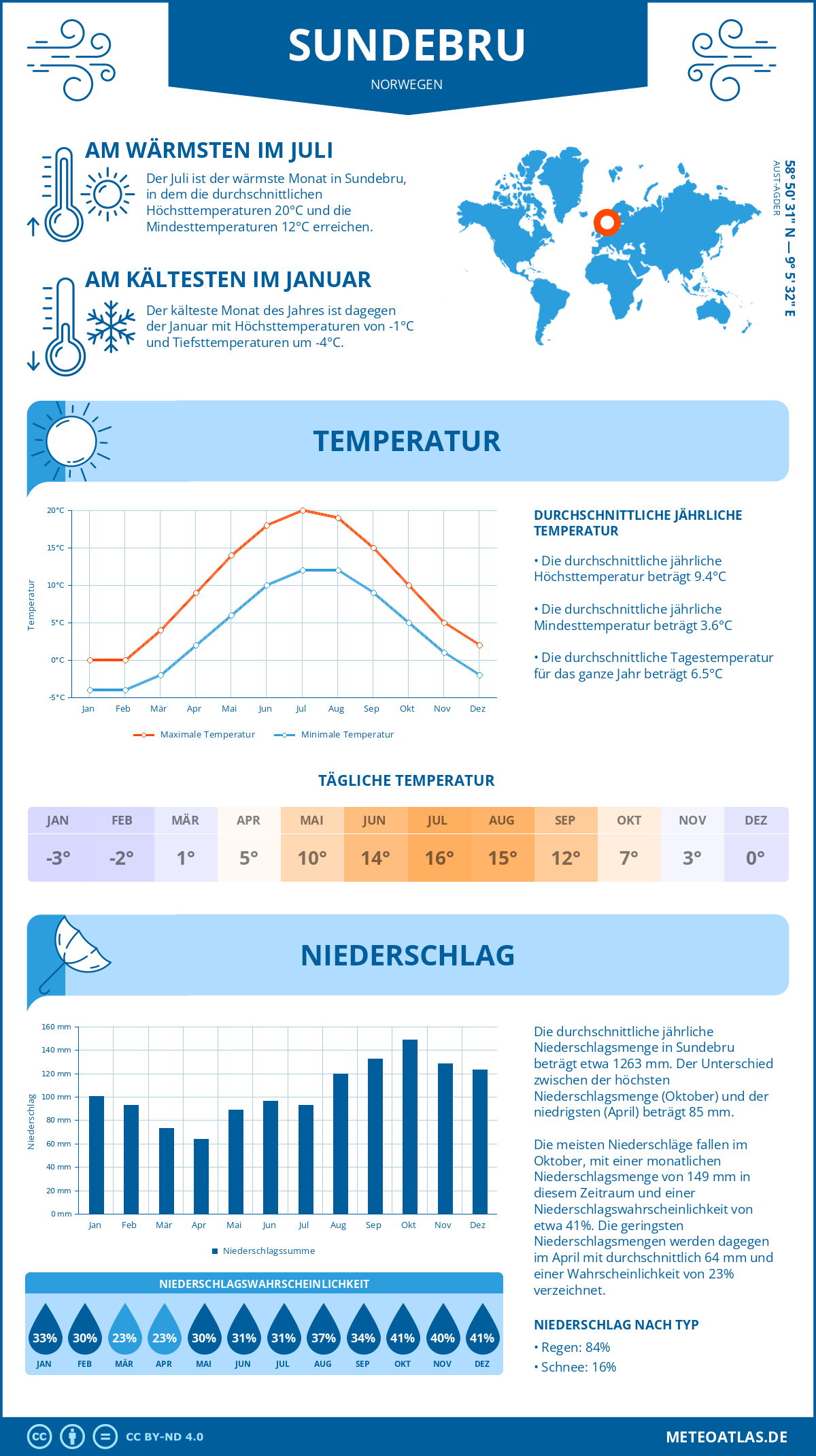 Wetter Sundebru (Norwegen) - Temperatur und Niederschlag