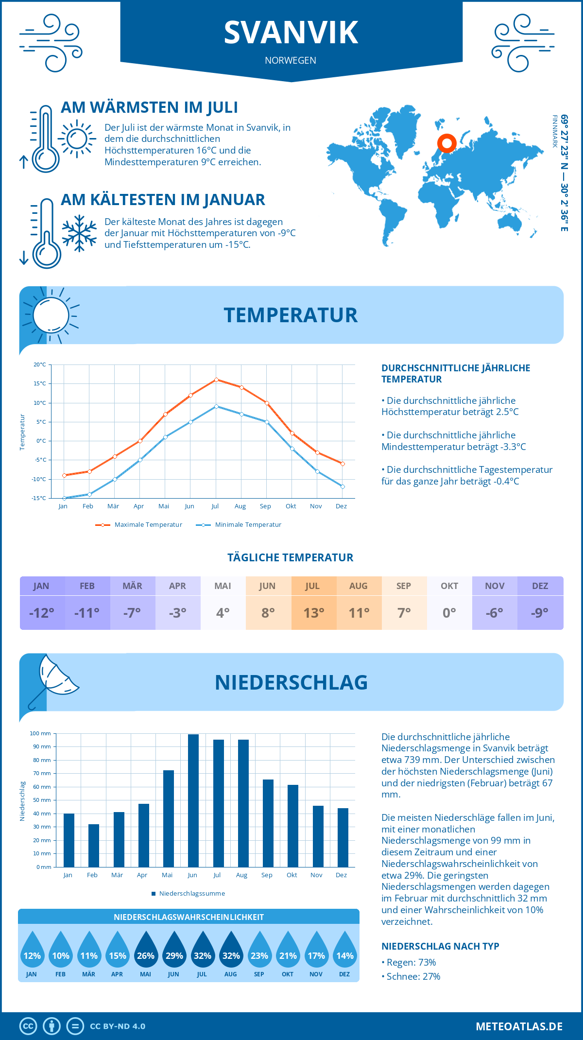 Wetter Svanvik (Norwegen) - Temperatur und Niederschlag