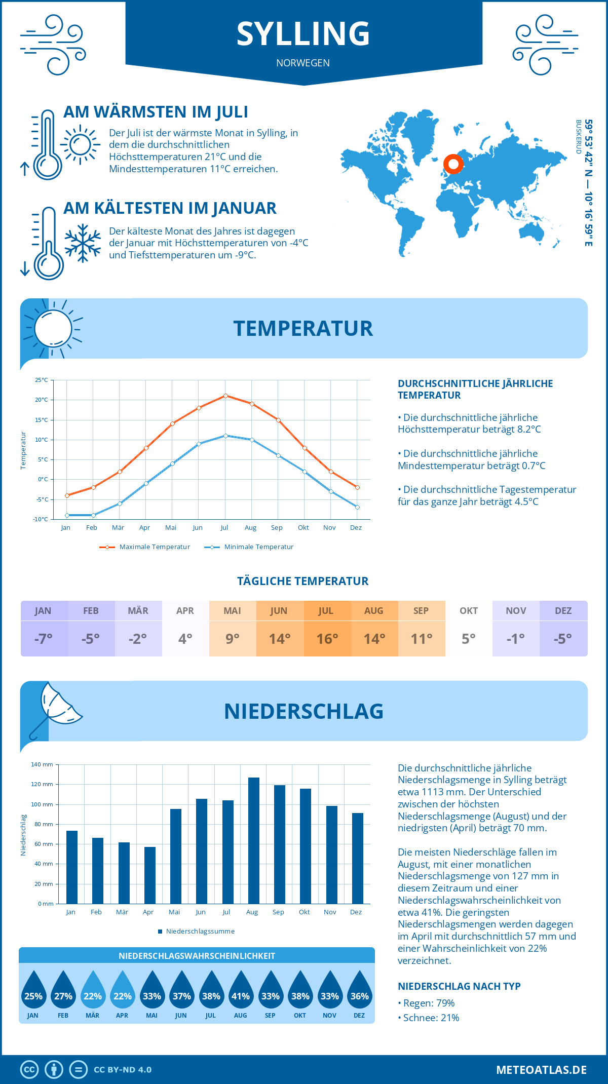 Wetter Sylling (Norwegen) - Temperatur und Niederschlag