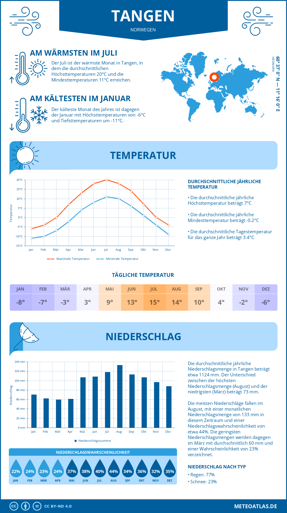 Wetter Tangen (Norwegen) - Temperatur und Niederschlag