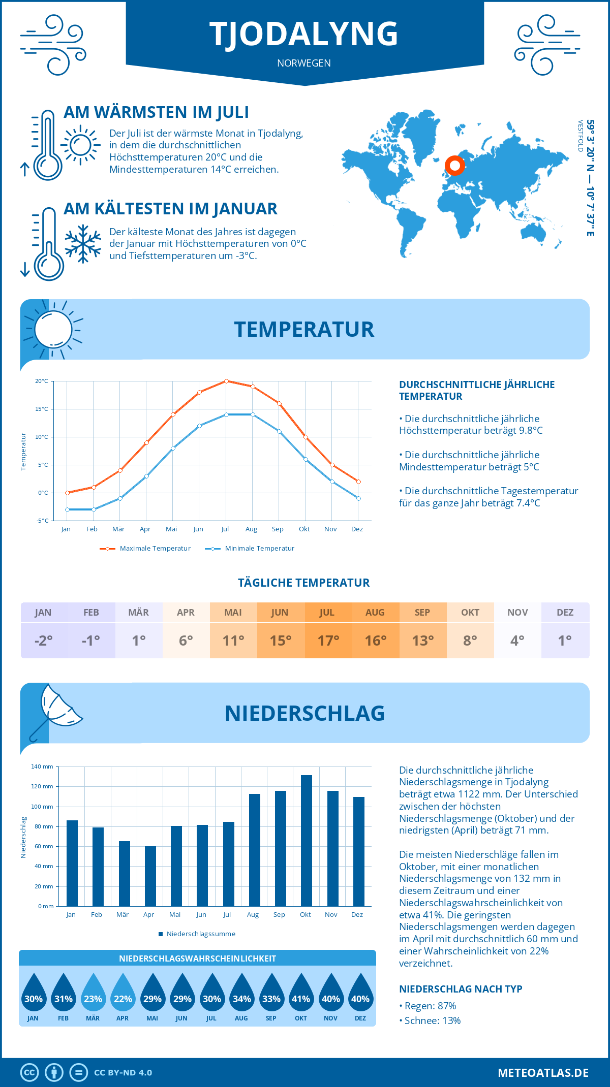 Wetter Tjodalyng (Norwegen) - Temperatur und Niederschlag