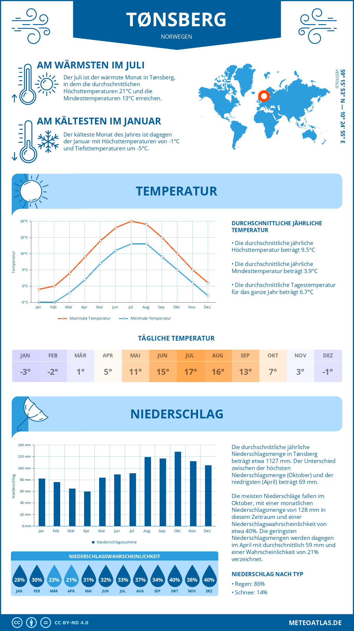 Wetter Tønsberg (Norwegen) - Temperatur und Niederschlag
